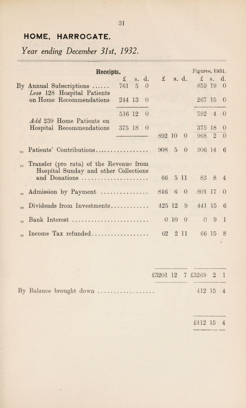 HOME, HARROGATE. Year ending December 31st, 1932. Receipts. £ s. d. £ s. d. By Annual Subscriptions. 761 5 0 Less 128 Hospital Patients on Home Recommendations 244 13 0 516 12 0 Add 239 Home Patients on Hospital Recommendations 375 18 0 - 892 ]0 0 „ Patients’ Contributions. 908 5 0 „ Transfer (pro rata) of the Revenue from Hospital Sunday and other Collections and Donations. 66 5 11 „ Admission by Payment . 846 6 0 „ Dividends from Investments. 425 12 9 „ Bank Interest. 0 10 0 „ Income Tax refunded. 62 2 11 £3201 12 7 By Balance brought down Figures, 1931. £ s. d. 859 19 0 267 15 0 592 4 0 375 18 0 968 2 0 906 14 6 83 8 4 801 17 0 441 15 6 0 9 1 66 15 8 £3269 2 1 412 15 4