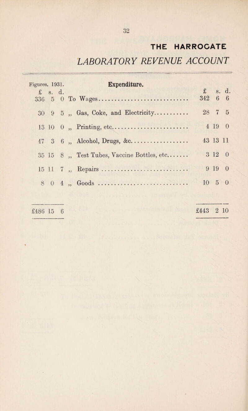 THE HARROGATE LABORATORY REVENUE ACCOUNT Figures, 1931. Expenditure. £ s. d. £ s. d. 336 5 0 To Wages. 342 6 6 30 9 5 „ Gas, Coke, and Electricity. 28 7 5 13 10 0 „ Printing, etc. 4 19 0 47 3 6 „ Alcohol, Drugs, &c. 43 13 11 35 15 8 ,, Test Tubes, Vaccine Bottles, etc. 3 12 0 15 11 7 „ Repairs. 9 19 0 8 0 4 „ Goods .... 10 5 0 £486 15 6 £443 2 10