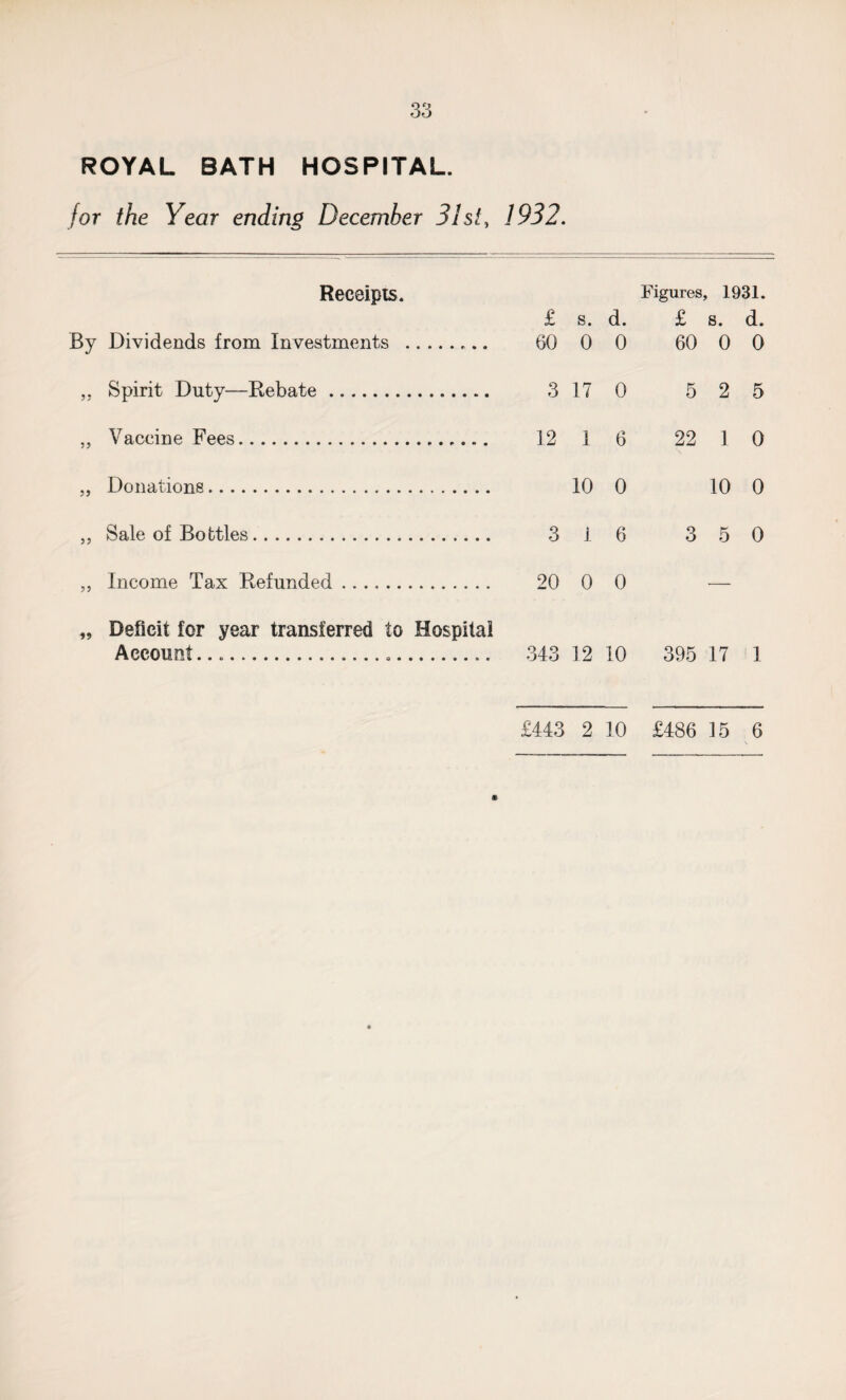 ROYAL BATH HOSPITAL. for the Year ending December 31st, 1932. Receipts. By Dividends from Investments . „ Spirit Duty—Rebate. „ Vaccine Fees. „ Donations. „ Sale of Bottles. „ Income Tax Refunded .. „ Deficit lor year transferred to Hospital Account...... £ s. d. 60 0 0 3 17 0 12 1 6 10 0 3 1 6 20 0 0 343 12 10 £443 2 10 Figures, 1931. £ S. d. 60 0 0 5 2 5 22 1 0 10 0 3 5 0 395 17 1 £486 15 6