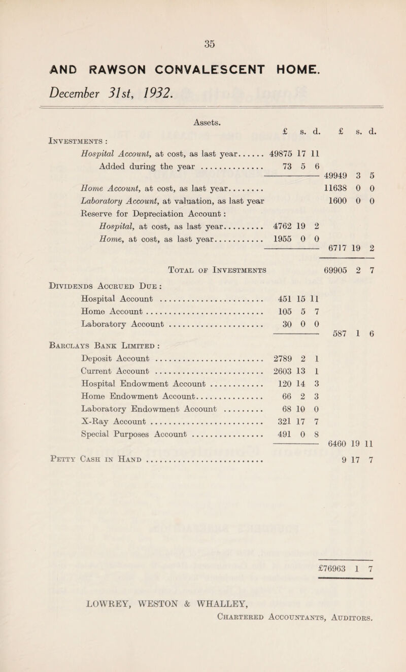 AND RAWSON CONVALESCENT HOME. December 31st, 1932. Assets. £ s. d. £ Investments : Hospital Account, at cost, as last year. 49875 17 11 Added during the year . 73 5 6 - 49949 Home Account, at cost, as last year. 11638 Laboratory Account, at valuation, as last year 1600 Reserve for Depreciation Account: Hospital, at cost, as last year. 4762 19 2 Home, at cost, as last year. 1955 0 0 -6717 s. d. 3 5 0 0 0 0 19 2 Total of Investments 69905 2 7 Dividends Accrued Due : Hospital Account . Home Account. Laboratory Account ... Barclays Bank Limited : Deposit Account . Current Account . Hospital Endowment Account .. Home Endowment Account. Laboratory Endowment Account X-Ray Account. Special Purposes Account. Petty Cash in Hand. 451 15 11 105 5 7 30 0 0 2789 2 1 2603 13 1 120 14 3 66 2 3 68 10 0 321 17 7 491 0 8 587 1 6 6460 19 11 9 17 7 £76963 1 7 LOWREY, WESTON & WHALLEY, Chartered Accountants, Auditors.