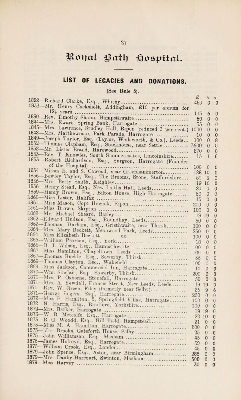 IRmjttl $ittij gospttnl. LIST OF LEGACIES AND DONATIONS. (See Rule 5). 1822—Richard Clarke, Esq., Whitby. 1833 Mr. Henry Coclcshott, Addingham, J810 per annum for 12£ years . 1830...Rev. Timothy Shann, Hampsthwaite . 1844—Mrs. Ewart, Spring Bank, Harrogate . 1845 Mrs. Lawrence, Studley Hall, Ripon (reduced 3 per cent.) 1843—Mrs. Matthewman, Park Parade, Harrogate . f?S~£?Seph Taylor’ Es(l- (Taylor, Wadsworth, & Co.), Leeds.” Ioo4 Iliomas Clapham, Esq., Stackhouse, near Settle. 1852 Mr. Lister Brand, Hare wood. 1853 Rev. T. Knowles, South Summercoates, Lincolnshire. 1853 Robert Richardson, Esq., Surgeon, Harrogate (Founder of the Hospital) . 1854—Misses E. and S. Cawood, near Greenhammerton. .1856 Bewlev Taylor, Esq., The Brooms, Stone, Staffordshire..,. 1856—Mrs. Betty Smith, Keighley. 1856—Henry Stead, Esq., New Laiths Hall, Leeds... 1859— Henry Brown, Esq., Bilton House, High Harrogate.....’.'... .1860—Miss Lister, Halifax . 1860— Miss Mason, Copt Hewick, Ripon. 1861— Miss Brown, Skipton . 1862— Mr. Michael Sheard, Batley. 1862—Edward Hudson, Esq., Roundhay, Leeds. 1862—Thomas Durham, Esq., Gristhwaite, near Thirsk. 1864—Mrs. Alary Beckett, Meanwood Park, Leeds. 1864—Miss Elizabeth Beckett do. 1866-—William Pearson, Esq., York. 1866— B. J. Wilson, Esq., Hampsthwaite . 1867— Miss Hamilton, Chapeltown, Leeds . a867—Thomas Buckle, Esq., Sowerby, Thirsk. 1869—Thomas Clayton, Esq., Wakefield . 1869— Miss Jackson, Commercial Inn, Harrogate. 1870— Wm. Sinclair, Pisq., Sowerby, Thirsk. 1870— Mrs. P. Osborne, Stonefall, Harrogate. *871—Mrs. A. Yewdall, Francis Street, New Leeds, Leeds. 1871— Rev. W. Green, Plley (formerly near Selby). 1871— George Rogers, Esq., Harrogate.7. J872—Miss P. Hamilton, 5, Springfield Villas, Harrogate. 1872— H. Harris, Esq., Bradford, Yorkshire. 1872— Mrs. Barker, Harrogate . 1873— W. B. Metcalfe, Esq., Harrogate.. 1873 B. G. Woodd, Esq., Hill Field, Hampstead. 1873—Miss M. A. Hamilton, Harrogate. 1873—airs. Brooks, Gateforth House, Selby. 1875—John Williamson, Esq., Masham 1875—James Holroyd, Esq., Harrogate. 1875—William Crook, Esq., London. 1879—John Spence, Esq., Aston, near Birmingham. 1879—Mrs. Danby-Harcourt, Swinton, Masham . 1879—Miss Harvey .. £. 8. I) 450 0 0 115 6 0 50 0 0 35 0 0 1000 0 0 10 0 0 100 0 8 3600 0 0 270 0 0 15 1 0 100 0 0 128 10 0 50 9 0 19 10 0 20 0 0 50 0 0 15 0 0 200 0 0 100 0 0 19 19 0 50 0 0 100 0 0 250 0 0 100 0 0 18 0 0 100 0 0 100 0 0 36 0 0 100 0 0 10 0 0 200 0 0 50 0 0 19 19 0 26 9 6 250 0 0 100 0 0 100 0 0 19 19 0 22 10 0 21 0 0 200 0 0 25 0 0 45 0 0 50 0 0 45 0 0 288 0 0 500 0 0 30 0 0
