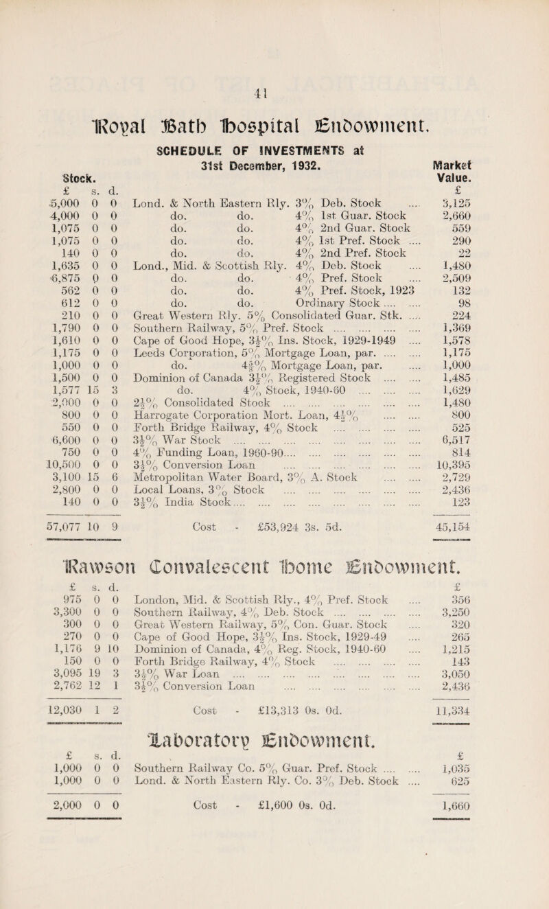!Ro\>aI Bath Ibospital i£n&owment. Stock. SCHEDULE OF INVESTMENTS 31st December, 1932. Market Value. £ s. d. £ 3,000 0 0 Lond. & North Eastern Rly. 3% Deb. Stock 3,125 4,000 0 0 do. do. 4% 1st Guar. Stock 2,660 1,075 0 0 do. do. 4% 2nd Guar. Stock 559 1,075 0 0 do. do. 4% 1st Pref. Stock .... 290 140 0 0 do. do. 4% 2nd Pref. Stock 22 1,635 0 0 Lond., Mid. & Scottish Ply. 4% Deb. Stock 1,480 3,875 0 0 do. do. 4% Pref. Stock 2,509 562 0 0 do. do. 4% Pref. Stock, 1923 132 612 0 0 do. do. Ordinary Stock. 98 210 0 0 Great Western Rly. 5% Consolidated Guar. Stk. 224 1,790 0 0 Southern Railway, 5% Pref. Stock . 1,369 1,610 0 0 Cape of Good Hope, 34% Ins. Stock, 1929-1949 .... 1,578 1,175 0 0 Leeds Corporation, 5% Mortgage Loan, par. 1,175 1,000 0 0 do. 4§'% Mortgage Loan, par. 1,000 1,500 0 0 Dominion of Canada 34% Registered Stock . 1,485 1,577 15 3 do. 4% Stock, 1940-60 . 1,629 :2,000 0 0 24% Consolidated Stock . 1,480 800 0 0 Harrogate Corporation Mort. Loan, 44% . 800 550 0 0 Forth Bridge Railway, 4% Stock . 525 6,600 0 0 3|% War Stock . 6,517 750 0 0 4% Funding Loan, 1960-90. 814 10,500 0 0 3|% Conversion Loan . 10,395 3,100 15 6 Metropolitan Water Board, 3% A. Stock . 2,729 2,800 0 0 Local Loans, 3% Stock . 2,436 140 0 0 34% India Stock. 123 57,077 10 9 Cost - £53,924 3s. 5d. 45,154 IRawson Convalescent ifoome Endowment. £ s. d. £ 975 0 0 London, Mid. & Scottish Rly., 4% Pref. Stock 356 3,300 0 0 Southern Railway, 4% Deb, Stock . 3,250 300 0 0 Great Western Railway, 5% Con. Guar. Stock 320 270 0 0 Cape of Good Hope, 34% Ins. Stock, 1929-49 265 1,176 9 10 Dominion of Canada, 4% Reg. Stock, 1940-60 1,215 150 0 0 Forth Bridge Railway, 4% Stock . 143 3,095 19 3 34% War Loan ... 3,050 2,762 12 1 34% Conversion Loan . 2,436 12,030 1 2 Cost - £13,313 0s. Od. 11,334 Xaboratoiy Endowment. £ S. d. £ 1,000 0 0 Southern Railway Co. 5% Guar. Pref. Stock . 1,035 1,000 0 0 Lond. & North Eastern Rly. Co. 3% Deb. Stock .... 625 2,000 0 0 Cost - £1,600 0s. Od. 1,660