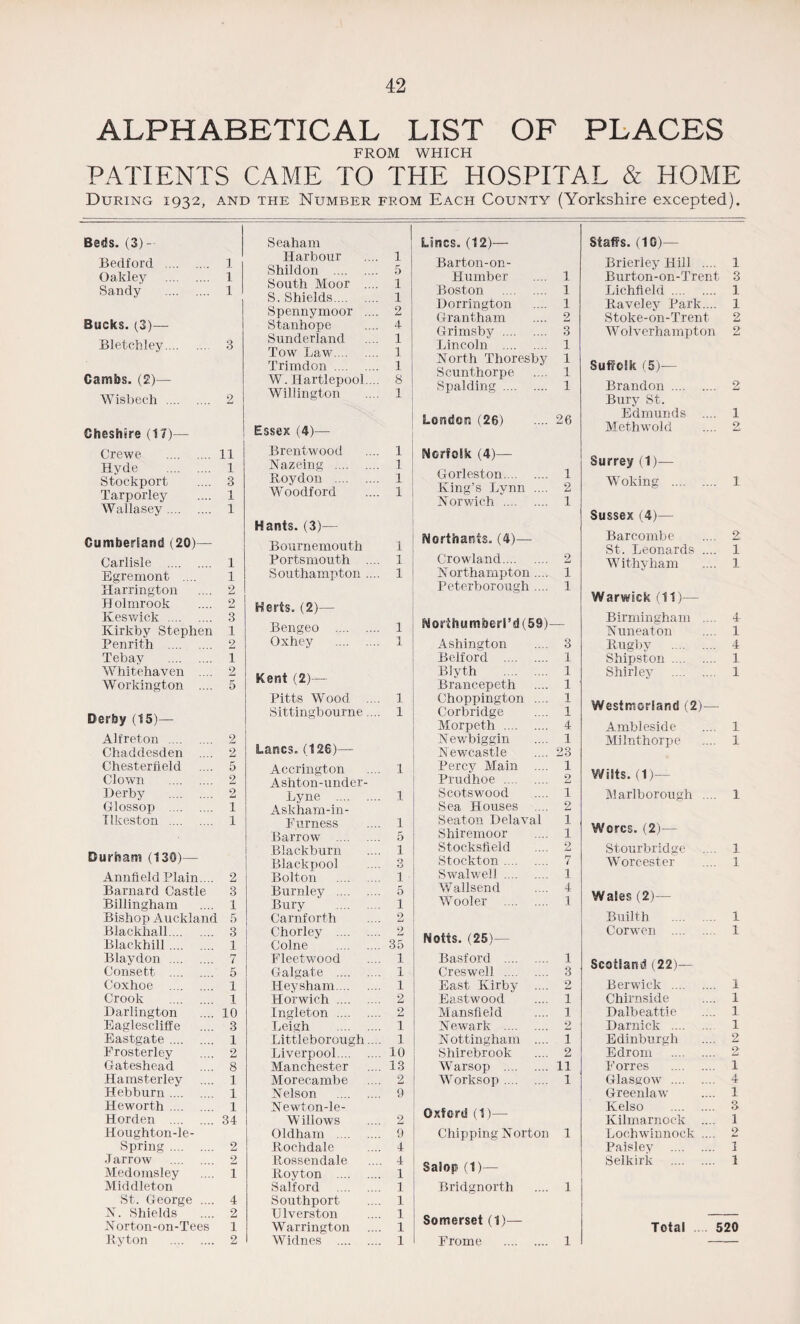 ALPHABETICAL LIST OF PLACES FROM WHICH PATIENTS CAME TO THE HOSPITAL & HOME During 1932, and the Number from Each County (Yorkshire excepted). Beds. (3)-- Seaham Lines. (12)— Staffs. (10)— Bedford . 1 Harbour Shildon . South Moor .... S. Shields. Spennymoor .... 1 Barton-on- Brierley Hill .... 1 Oakley . Sandy . 1 1 £> 1 Humber Boston . 1 1 Burton-on-Trent Lichfield . 3 1 1 9 Dorrington 1 Raveley Park.... 1 Bucks. (3)— Bid oh ley. Grantham 2 Stoke-on-Trent 2 3 Stanhope Sunderland Tow Law. Trimdon . W . Hartlepool.... Willington 4 1 1 1 8 1 Grimsby . Lincoln . 3 1 W olverhampton 2 Gambs. (2)— Wisbech . 2 North Thoresby Scunthorpe Spalding. 1 1 1 Suffolk (5)-— Brandon . Bury St. 2 Cheshire (IT)— Essex (4)— Lender, (26) 26 Edmunds .... Methwold 1 2 Crewe . 11 Brentwood 1 Norfolk (4)— Surrey (1)— Woking . Sussex ( 4)— Hyde . Stockport Tarporley Wallasey. 1 3 1 1 Nazeing . Roydon . Woodford 1 1 1 Gorleston. King’s Lynn .... Norwich . 1 2 1 1 Hants. (3)— Barcombe St. Leonards .... 2. 1 Cumberland (20)— Bournemouth 1 NortSiamts. (4)— Carlisle . 1 Portsmouth .... 1 Crowdand. 2 Withy ham 1 Egremont .... 1 Southampton .... 1 Northampton .... 1 Harrington Holmrook 2 2 Herts. (2)— Peterborough .... 1 Warwick (11)— Keswick . Ivirkby Stephen 3 1 Bengeo . 1 Northumberl’sl(59)- — Birmingham .... Nuneaton 4 1 Penrith . 2 Oxhey . 1 Ashington 3 Rugby . 4 Tebay . 1 Belford . 1 Shipston . 1 Whitehaven .... 2 Kent (2)— Blyth . 1 Shirley . 1 Workington .... 5 Brancepeth 1 Derby (15)— Pitts Wood .... Sittingbourne.... 1 1 Choppington .... Corbridge Morpeth . 1 1 4 Westmorland (2)— Ambleside 1 Alfreton . 2 Lancs. (126)— Newbiggin 1 Milnthorpe 1 Chaddesden .... 2 Newcastle 23 Chesterfield 5 Accrington 1 Percy Main .... 1 Wilts. (1)- Clown . 2 Ashton-under- Prudhoe . 2 Derby . 2 Lyne . 1 Scotswood 1 Marlborough .... 1 Glossop . 1 Askham-in- Sea Houses .... 2 Ilkeston . 1 Furness Barrow . 1 5 Seaton Delaval Shiremoor 1 1 Worcs. (2)— Durham (130)— Blackburn 1 Stocksfield 2 Stourbridge 1 Blackpool 3 Stockton . 7 Worcester 1 Annfield Plain.... 2 Bolton . 1 Swalwell . 1 Barnard Castle 3 Burnley . 5 Wallsend 4 1 Wales (2)— Billingham 1 Bury . 1 Wooler . Bishop Auckland 5 Carnforth 2 Built h . 1 Blackball. 3 Chorley . 2 Notts. (25)— Corwen . 1 Blackhill. 1 Colne . 35 Blaydon . Consett 7 5 Fleetwood Galgate . 1 1 Basford . Creswell . 1 3 Scotland (22)— Coxhoe . 1 Hey sham. 1 East Kirby .... 2 Berwick . 1 Crook 1 Horwieh . 2 Eastwood 1 Chirnside 1 Darlington 10 1 rigid on . 9 jU Mansfield 1 Dalbeattie 1 Eaglescliffe 3 Leigh . 1 Newark . 2 Darnick . 1 Eastgate. 1 Littleborough.... 1 Nottingham .... 1 Edinburgh 2 Erosterley 2 Liverpool. 10 Shirebrook 2 Edrom . 2 Gateshead 8 Manchester 13 W arsop . 11 Forres . 1 Hamsterley 1 Morecambe 2 Worksop. 1 Glasgow . 4 Hebburn .... 1 Nelson . 9 Greenlaw 1 Heworth .... 1 Newton-le- Oxford (1)— Kelso . 3 Horden . 34 Willows 2 Kilmarnock .... 1 Houghton-le- Oldham . 9 Chipping Norton 1 Lochwinnoek .... 2 Spring. 2 Rochdale 4 Paisley . 1 .Tarrow 2 Rossendale 4 Salop (1)— Selkirk . 1 Medomsley 1 Royton . 1 Middleton Salford . 1 Bridgnorth 1 St. George .... 4 Southport 1 N. Shields Norton-on-Tees 2 1 Ulverston Warrington 1 1 Somerset (1)— Total 520 Ryton . 2 Widnes . 1 Frome . 1