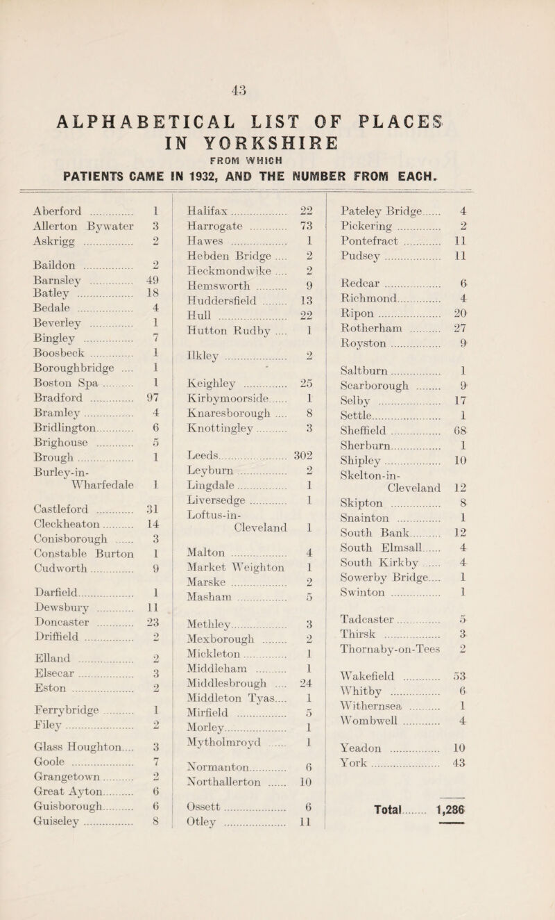 ALPHABETICAL LIST OF PLACES IN YORKSHIRE FROM WH8CH PATIENTS CAME IN 1932, AND THE NUMBER FROM EACH, Aberford . 1 Allerton Bywater 3 Askrigg . 2 Baildon . 2 Barnsley . 49 Batley . 18 Bedale . 4 Beverley . 1 Bingley . 7 Boosbeck . 1 Boroughbridge .... 1 Boston Spa . 1 Bradford . 97 Bramley. 4 Bridlington. 6 Brighouse . 5 Brough. 1 Burley-in- Wharfedale 1 Castleford . 31 Cleckheaton. 14 Conisborough . 3 Constable Burton 1 Cudworth. 9 Darfield. 1 Dewsbury . 11 Doncaster . 23 Driffield . 2 Elland . 2 Elsecar. 3 Eston . 2 Ferrybridge . 1 Filey. 2 Glass Houghton.... 3 Goole . 7 Grangetown. 2 Great Ay ton. 6 Guisborough. 6 Guiseley. 8 Halifax. 22 Harrogate . 73 Hawes . 1 Hebden Bridge .... 2 Heckmondwike .... 2 Hemsworth . 9 Huddersfield . 13 Hull . 22 Hutton Rudby .... 1 ilkley . 2 Keighley . 25 Kirbymoorside. 1 Knaresborough .... 8 Knottingley. 3 Leeds. 302 Leyburn . 2 Lingdale. 1 Liversedge . 1 Loftus-in- Cleveland 1 Malton . 4 Market Weighton 1 Marske . 2 Mash a m . 5 Methley. 3 Mexborough . 2 Mickleton. 1 Middleham . 1 Middlesbrough .... 24 Middleton Tvas.... 1 Mirfield . 5 Morley. 1 Mytholmroyd . 1 Xormanton. 6 Northallerton . 10 Ossett. 6 Otley . 11 Pateley Bridge. 4 Pickering . 2 Pontefract . 11 Pudsey. 11 Redcar . 6 Richmond. 4 Ripon . 20 Rotherham . 27 Royston . 9 Saltburn. 1 Scarborough . 9 Selby . 17 Settle. 1 Sheffield. 68 Sherburn. 1 Shipley. 10 Skelton-in- Cleveland 12 Skipton . 8 Snainton . 1 South Bank. 12 South Elmsall. 4 South Kirkby. 4 Sower by Bridge... 1 Swinton . 1 Tadcaster. 5 Thirsk . 3 Thornaby-on-Tees 2 Wakefield . 53 Whitby . 6 Withernsea . 1 Wombwell . 4 Yeadon . 10 York. 43 Total. 1,286