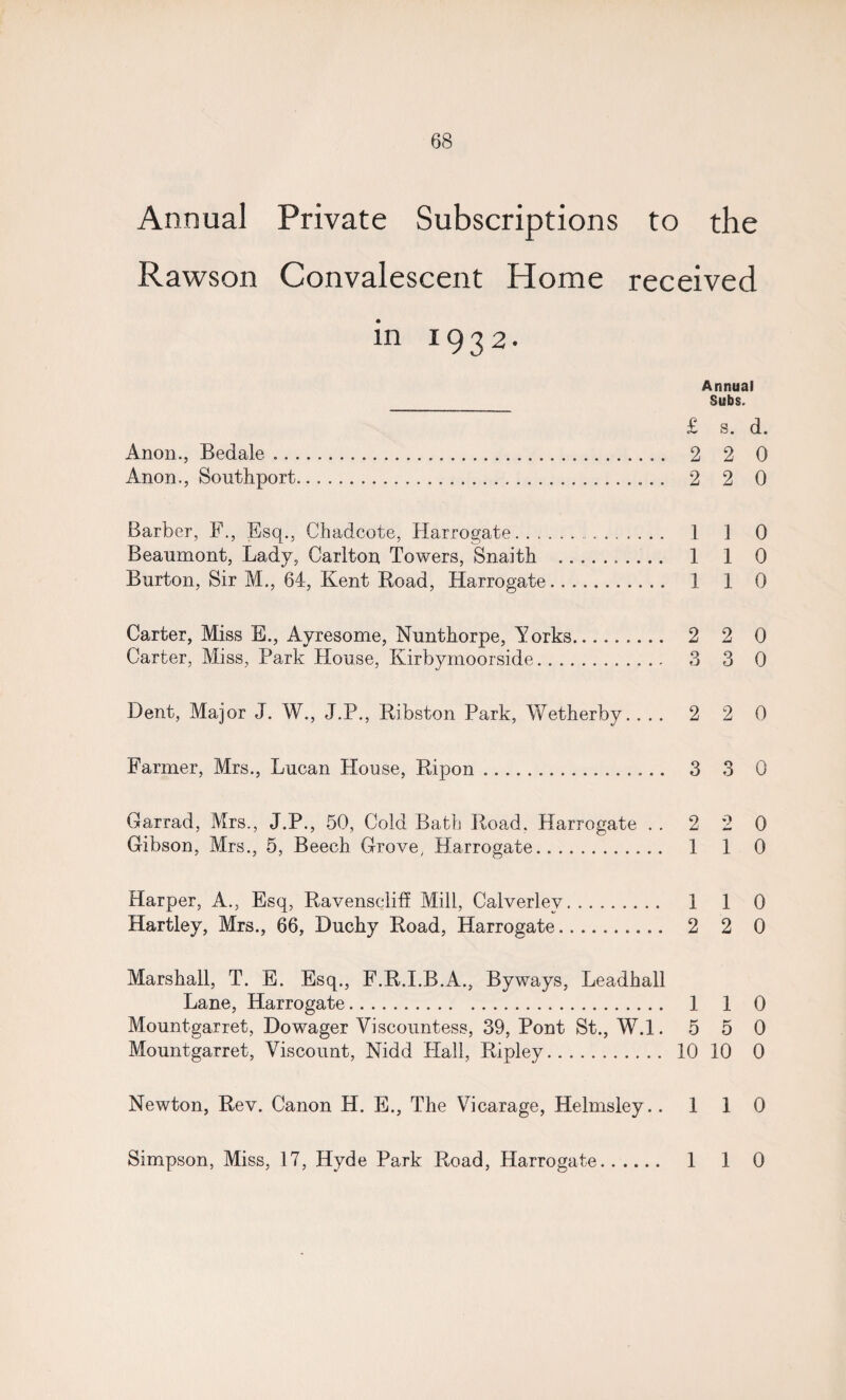 Annual Private Subscriptions to the Rawson Convalescent Home received in 1932- Annual _ Subs. £ s. d. Anon., Bedale. 2 2 0 Anon., Southport. 2 2 0 Barber, F., Esq., Chadcote, Harrogate... 110 Beaumont, Lady, Carlton Towers, Snaith . 1 1 0 Burton, Sir M., 64, Kent Road, Harrogate. 1 1 0 Carter, Miss E., Ayresome, Nunthorpe, Vorks. 2 2 0 Carter, Miss, Park House, Kirbymoorside. 3 3 0 Dent, Major J. W., J.P., Ribston Park, Wetherby.... 2 2 0 Farmer, Mrs., Lucan House, Ripon. 3 3 0 Garrad, Mrs., J.P., 50, Cold Bath Road. Harrogate .. 2 2 0 Gibson, Mrs., 5, Beech Grove, Harrogate... 110 Harper, A., Esq, Ravensclih Mill, Calverlev. 1 1 0 Hartley, Mrs., 66, Duchy Road, Harrogate. 2 2 0 Marshall, T. E. Esq., F.R.I.B.A., Byways, Leadhall Lane, Harrogate. 1 1 0 Mountgarret, Dowager Viscountess, 39, Pont St., W.l. 5 5 0 Mountgarret, Viscount, Nidd Hall, Ripley. 10 10 0 Newton, Rev. Canon H. E., The Vicarage, Helmsley.. 110 Simpson, Miss, 17, Hyde Park Road, Harrogate. 1 1 0