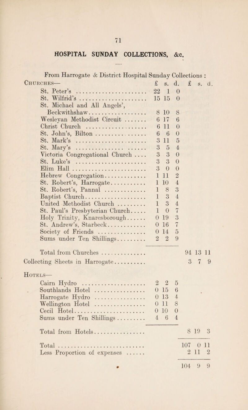 HOSPITAL SUNDAY COLLECTIONS, &c. % From Harrogate & District Hospital Sunday Collections : Churches— £ s. d. £ s. d. St. Peter’s . 22 1 0 St. Wilfrid’s. 15 15 0 St. Michael and All Angels’, Beckwithshaw. 8 10 8 Wesleyan Methodist Circuit. 6 17 6 Christ Church . 6 11 0 St. John’s, Bilton. 6 6 0 St. Mark’s . 3 11 5 St. Mary’s . 3 5 4 Victoria Congregational Church .... 3 3 0 St. Luke’s . 3 3 0 Elim Hall. 3 0 0 Hebrew Congregation. 1 11 2 St. Robert’s, Harrogate. 1 10 4 St. Robert’s, Pannal . 1 8 3 Baptist Church. 1 3 4 United Methodist Church. 1 3 4 St. Paul’s Presbyterian Church. 1 0 7 Holy Trinity, Knaresborough. 0 19 3 St. Andrew’s, Starbeck. 0 16 7 Society of Friends . 0 14 5 Sums under Ten Shillings. 2 2 9 Total from Churches. 94 13 11 Collecting Sheets in Harrogate. 37 9 Hotels— Cairn Hydro . 2 2 5 Southlands Hotel . 0 15 6 Harrogate Hydro . 0 13 4 Wellington Hotel . 011 8 Cecil Hotel. 0 10 0 Sums under Ten Shillings. 4 6 4 Total from Hotels. 8 19 3 Total. 107 011 Less Proportion of expenses . 2 11 2 104 9 9