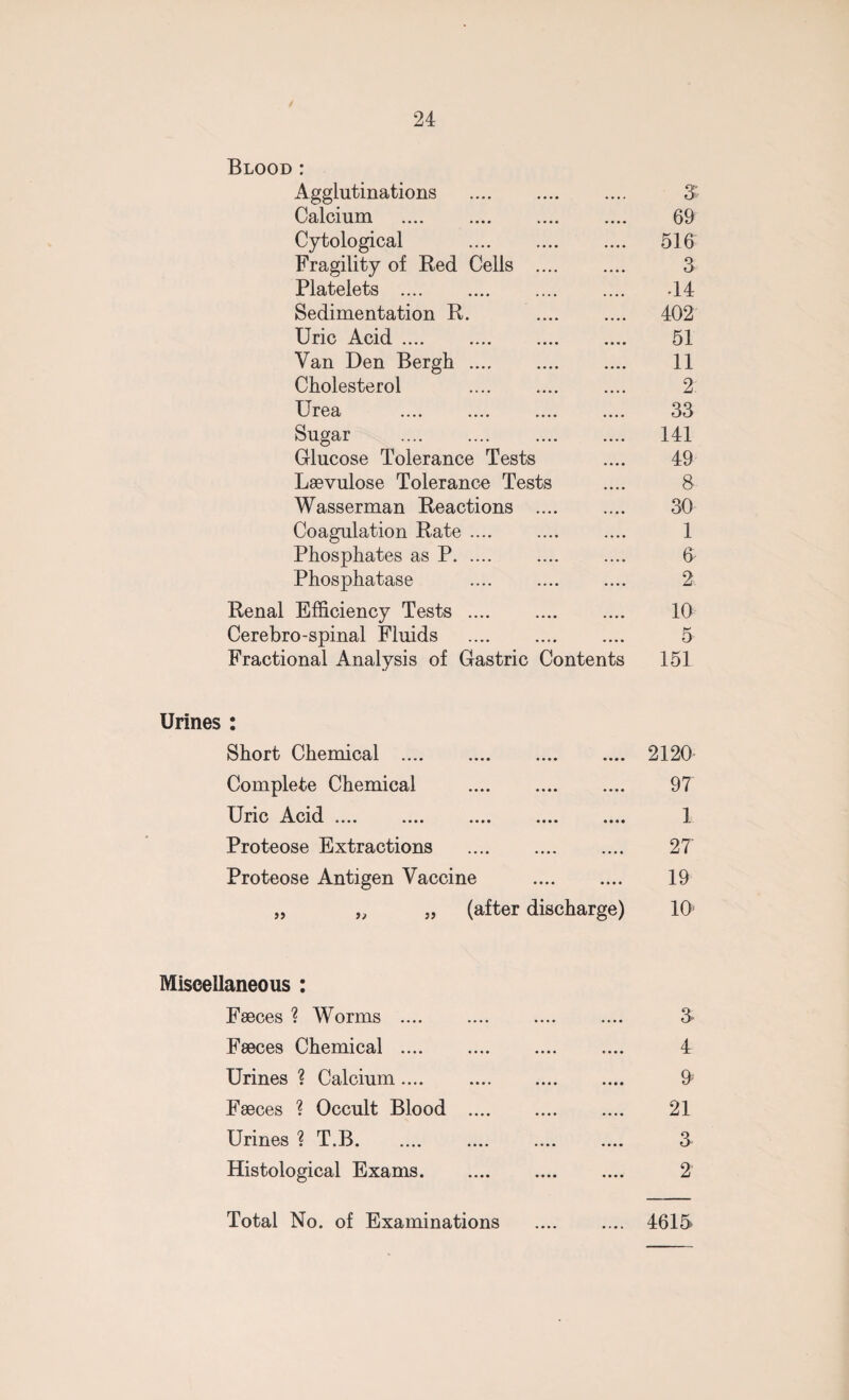 Blood : Agglutinations . S Calcium . 69 Cytological . 516 Fragility of Red Cells . 3 Platelets . .14 Sedimentation R. . 402 Uric Acid. 51 Van Den Bergh. 11 Cholesterol 2 Urea . 33 Sugar . 141 Glucose Tolerance Tests .... 49 Laevulose Tolerance Tests .... 8 Wasserman Reactions . 30 Coagulation Rate .... .... .... 1 Phosphates as P. 6- Phosphatase .... .... .... 2 Renal Efficiency Tests. 10 Cerebro-spinal Fluids . 5 Fractional Analysis of Gastric Contents 151 Urines: Short Chemical . 2120 Complete Chemical . 97 Uric A.cid .... .... .... .... .... 1 Proteose Extractions . 27 Proteose Antigen Vaccine . 19 „ „ „ (after discharge) 10; Miscellaneous : Faeces ? Worms .... .... .... .... 3* Faeces Chemical . 4 Urines ? Calcium.... & Faeces ? Occult Blood . 21 Urines ? T.B. 3 Histological Exams. 2 Total No. of Examinations . 4615