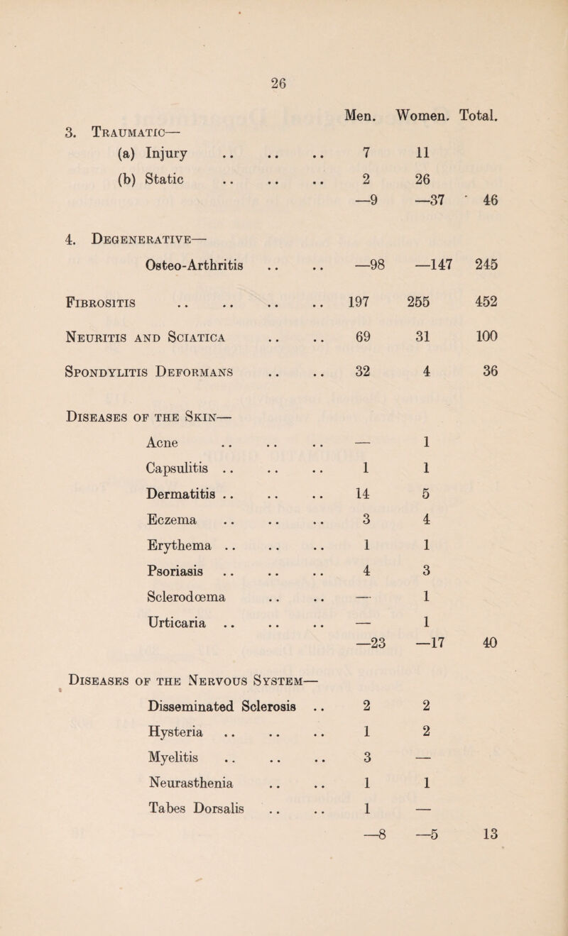 3. Traumatic— Men. Women. Total. (a) Injury 7 11 (b) Static 2 26 —9 —37 ' 46 4. Degenerative— Osteo-Arthritis —98 —147 245 Fibrositis .. 197 255 452 Neuritis and Sciatica 69 31 100 Spondylitis Deformans 32 4 36 Diseases of the Skin— Acne Capsulitis .. Dermatitis .. Eczema Erythema .. Psoriasis Sclerodoema Urticaria — 1 1 1 14 5 3 4 1 1 4 3 — 1 — 1 —23 —17 40 Diseases of the Nervous System— Disseminated Sclerosis . Hysteria Myelitis Neurasthenia Tabes Dorsalis 13