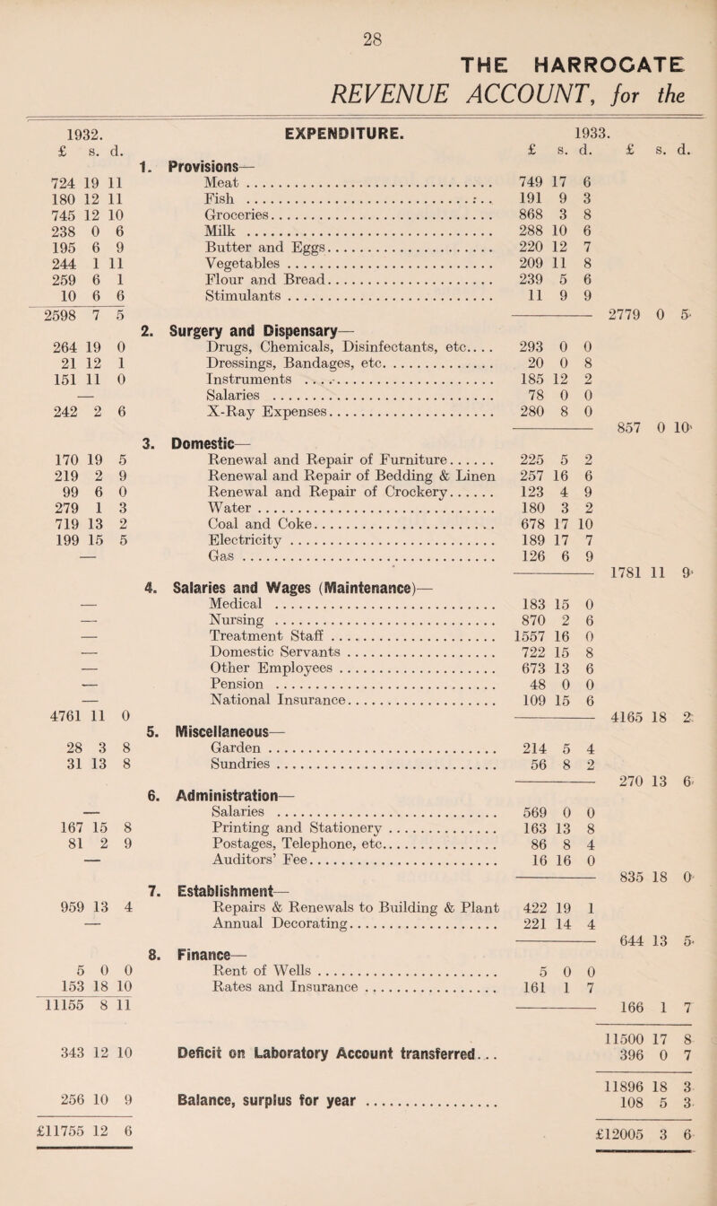1932. £ s. d. 1. 724 19 11 180 12 11 745 12 10 238 0 6 195 6 9 244 1 11 259 6 1 10 6 6 2598 7 5 2 264 19 0 21 12 1 151 11 0 242 2 6 170 19 5 219 2 9 99 6 0 279 1 3 719 13 2 199 15 5 4761 11 0 28 3 8 31 13 8 167 15 8 81 2 9 959 13 4 5 0 0 153 18 10 11155 8 11 343 12 10 256 10 9 £11755 12 6 THE HARROGATE REVENUE ACCOUNT, for the EXPENDITURE. 1933. Provisions— £ s. d. Meat. . 749 17 6 Fish . 191 9 3 Groceries. . 868 3 8 Milk . . 288 10 6 Butter and Eggs. . 220 12 7 Vegetables. . 209 11 8 Flour and Bread. . 239 5 6 Stimulants. . 11 9 9 . Surgery and Dispensary— Drugs, Chemicals, Disinfectants, etc.... Dressings, Bandages, etc. Instruments . . . .•. Salaries ... X-Ray Expenses. . Domestic Renewal and Repair of Furniture. Renewal and Repair of Bedding & Linen Renewal and Repair of Crockery. Water. Coal and Coke. Electricity. Gas. L Saiaries and Wages (Maintenance)— Medical . Nursing . Treatment Staff ..... Domestic Servants. Other Employees. Pension . National Insurance. >. Miscellaneous— Garden. Sundries. 3. Administration— Salaries . Printing and Stationery. Postages, Telephone, etc. Auditors’ Fee. 7. Establishment— Repairs & Renewals to Building & Plant Annual Decorating. B. Finance- Rent of Wells. Rates and Insurance. 293 0 0 20 0 8 185 12 2 78 0 0 280 8 0 225 5 2 257 16 6 123 4 9 180 3 2 678 17 10 189 17 7 126 6 9 183 15 0 870 2 6 1557 16 0 722 15 8 673 13 6 48 0 0 109 15 6 214 5 4 56 8 2 569 0 0 163 13 8 86 8 4 16 16 0 422 19 1 221 14 4 5 0 0 161 1 7 2779 0 5' 857 0 10' 1781 11 9 4165 18 2: 270 13 6 835 18 0- 644 13 5- 166 1 7 11500 17 8 Deficit on Laboratory Account transferred... 396 0 7 11896 18 3 Balance, surplus for year . 108 5 3 £12005 3 6