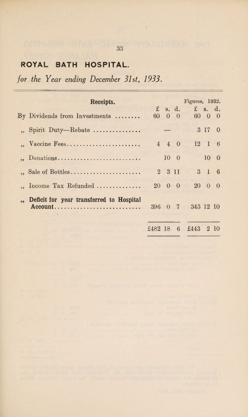 ROYAL BATH HOSPITAL. for the Year ending December 31st» 1933. Receipts. Figures, , 1932. £ s. d. £ s. d. Dividends from Investments . 60 0 0 60 0 0 Spirit Duty—Rebate... — 3 17 0 Vaccine Fees. 4 4 0 12 1 6 Donations... 10 0 10 0 Sale of Bottles... 2 3 11 3 1 6 Income Tax Refunded .... 20 0 0 20 0 0 Deficit for year transferred to Hospital Account... 396 0 7 343 12 10 £482 18 6 £443 2 10