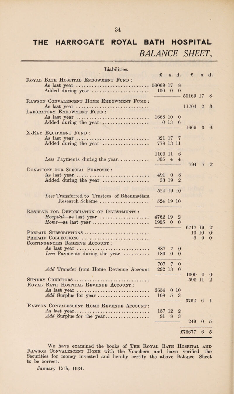 THE HARROGATE ROYAL BATH HOSPITAL BALANCE SHEET, Liabilities. Royal Bath Hospital Endowment Eund : As last year. Added during year. Rawson Convalescent Home Endowment Fund : As last year. Laboratory Endowment Fund : As last year. Added during the year . X-Ray Equipment Fund : As last year. Added during the year . Less Payments during the year Donations for Special Purposes : As last year. Added during the year . Less Transferred to Trustees of Rheumatism Research Scheme. Reserve for Depreciation of Investments : Hospital—as last year . Home—as last year. Prepaid Subscriptions. Prepaid Collections . Contingencies Reserve Account : As last year. Less Payments during the year . Add Transfer from Home Revenue Account l Sundry Creditors. Royal Bath Hospital Revenue Account : As last year. Add Surplus for year. Rawson Convalescent Home Revenue Account : As last year. Add Surplus for the year. £ s. d. £ s. d. 50069 17 8 100 0 0 1668 10 0 0 13 6 321 17 7 778 13 11 1100 11 6 306 4 4 491 0 8 33 19 2 524 19 10 524 19 10 4762 19 2 1955 0 0 887 7 0 180 0 0 707 7 0 292 13 0 3654 0 10 108 5 3 157 12 2 91 8 3 50169 17 8 11704 2 3 1669 3 6- 794 7 2 6717 19 2 10 10 0- 9 9 0 1000 0 O 590 11 2 3762 6 I 249 0 5 £76677 6 5 We have examined the books of The Royal Bath Hospital and Rawson Convalescent Home with the Vouchers and have verified the Securities for money invested and hereby certify the above Balance Sheet to be correct. January 12th, 1934.