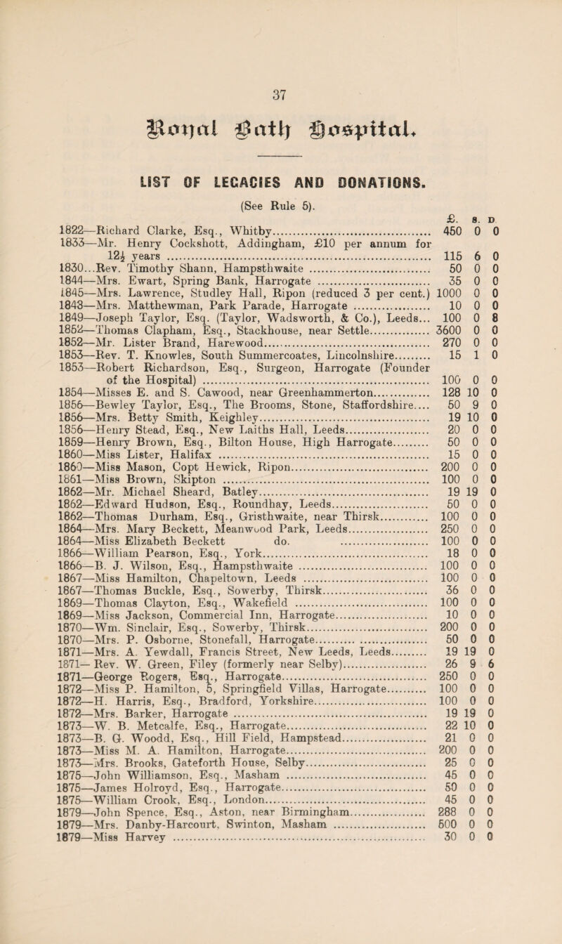 iUnjitl fjospitaL LIST OF LEGACIES AND DONATIONS. (See Rule 5). £. 8. D 1822—Richard Clarke, Esq., Whitby. 450 0 0 1833—Mr. Henry Cockshott, Adaingham, £10 per annum for 12^ years . 115 6 0 1830...Rev. Timothy Shann, Hampsthwaite . 50 0 0 1844— Mrs. Ewart, Spring Bank, Harrogate . 35 0 0 1845— Mrs. Lawrence, Studley Hall, Ripon (reduced 3 per cent.) 1000 0 0 1848— Mrs. Matthewman, Park Parade, Harrogate . 10 0 0 1849— Joseph Taylor, Esq. (Taylor, Wadsworth, & Co.), Leeds... 100 0 8 1852—Thomas Clapham, Esq., Stackhouse, near Settle. 3600 0 0 1852— Mr. Lister Brand, Harewood. 270 0 0 1853— Rev. T. Knowles, South Summercoates, Lincolnshire. 15 1 0 1853— Robert Richardson, Esq., Surgeon, Harrogate (Founder of the Hospital) . 100 0 0 1854— Misses E. and S. Cawood, near Greenhammerton. 128 10 0 1856—Bewley Taylor, Esq., The Brooms, Stone, Staffordshire.... 50 9 0 1856—Mrs. Betty Smith, Keighley. 19 10 0 1856—Henry Stead, Esq., New Laiths Hall, Leeds. 20 0 0 1859— Henry Brown, Esq., Bilton House, High Harrogate. 50 0 0 1860— Miss Lister, Halifax . 15 0 0 1860— Miss Mason, Copt Hewick, Ripon. 200 0 0 1861— Miss Brown, Skipton . 100 0 0 1862— Mr. Michael Sheard, Batley. 19 19 0 1862—Edward Hudson, Esq., Roundhay, Leeds. 50 0 0 1862—Thomas Durham, Esq., Gristhwaite, near Thirsk. 100 0 0 1864—Mrs. Mary Beckett, Meanwuod Park, Leeds. 250 0 0 1864—Miss Elizabeth Beckett do. . 100 0 0 1866—William Pearson, Esq., York. 18 0 0 1866— B. J. Wilson, Esq., Hampsthwaite . 100 0 0 1867— Miss Hamilton, Chapeltown, Leeds . 100 0 0 1867—Thomas Buckle, Esq., Sowerby, Thirsk. 36 0 0 1869—Thomas Clayton, Esq., Wakefield . 100 0 0 1869— Miss Jackson, Commercial Inn, Harrogate. 10 0 0 1870— Wm. Sinclair, Esq., Sowerby, Thirsk. 200 0 0 1870— Mrs. P. Osborne, Stonefall, Harrogate. 50 0 0 1871— Mrs. A. Yewdall, Francis Street, New Leeds, Leeds. 19 19 0 1871— Rev. W. Green, Filey (formerly near Selby). 26 9 6 1871— George Rogers, Esq., Harrogate. 250 0 0 1872— Miss P. Hamilton, 5, Springfield Villas, Harrogate. 100 0 0 1872—H. Harris, Esq., Bradford, Yorkshire. 100 0 0 1872— Mrs. Barker, Harrogate . 19 19 0 1873— W. B. Metcalfe, Esq., Harrogate. 22 10 0 1873—B. G. Woodd, Esq., Hill Field, Hampstead. 21 0 0 1873—Miss M. A. Hamilton, Harrogate. 200 0 0 1873—Mrs. Brooks, Gatefortli House, Selby. 25 0 0 1875—John Williamson, Esq., Masham . 45 0 0 1875—James Holroyd, Esq., Harrogate. 50 0 0 1875—William Crook, Esq., London. 45 0 0 1879—John Spence, Esq., Aston, near Birmingham. 288 0 0 1879—Mrs. Danby-Harcourt. Swinton, Masham . 600 0 0 1879—Miss Harvey . 30 0 0