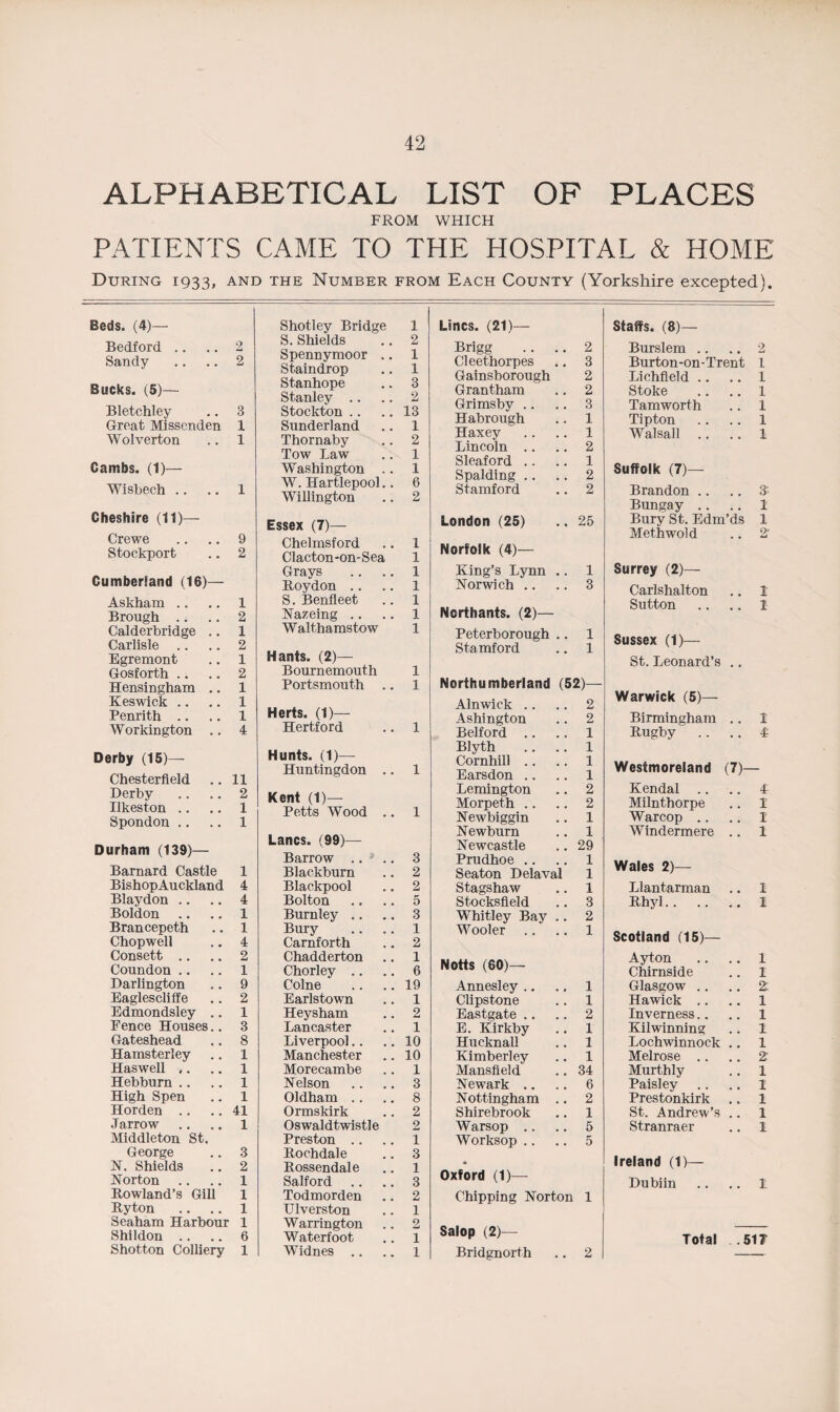1 1 9 2 1 2 1 2 1 2 1 1 1 4 LI 2 1 1 1 4 4 1 1 4 2 1 9 2 1 3 8 1 1 1 1 U 1 3 2 1 1 1 1 6 1 42 FROM LIST OF PLACES WHICH CAME TO THE HOSPITAL & HOME the Number from Each County (Yorkshire excepted). Shotley Bridge 1 S. Shields .. 2 Spennymoor .. 1 Staindrop .. 1 Stanhope .. 3 Stanley .. .. 2 Stockton .. .. 13 Thornaby .. 2 Tow Law .. 1 Washington .. 1 W. Hartlepool.. 6 Willington .. 2 Essex (7)— Chelmsford .. 1 Clacton-on-Sea 1 Grays .. .. 1 Roydon .. .. 1 S. Benfleet .. 1 Nazeing .. .. 1 Walthamstow 1 Hants. (2)— Bournemouth 1 Portsmouth 1 Herts. (1)— Hertford • * 1 Hunts. (1)— Huntingdon 1 Kent (1)— Petts Wood • • 1 Lancs. (99)— Barrow .. 3 Blackburn 2 Blackpool 2 Bolton 5 Burnley .. 3 Bury 1 Carnforth 2 Chadderton 1 Chorley .. 6 Colne 19 Earlstown 1 Heysham 2 Lancaster 1 Liverpool.. 10 Manchester 10 Morecambe 1 Nelson 3 Oldham .. 8 Ormskirk 2 Oswaldtwistle 2 Preston .. 1 Rochdale 3 Rossendale 1 Salford .. 3 Todmorden 2 Ulverston 1 Warrington 2 Waterfoot 1 Widnes .. 1 Lines. (21)— Brigg .. .. 2 Cleethorpes .. 3 Gainsborough 2 Grantham .. 2 Grimsby .. .. 3 Habrough .. 1 Haxey .. .. 1 Lincoln .. .. 2 Sleaford .. .. 1 Spalding .. .. 2 Stamford .. 2 London (25) .. 25 Norfolk (4)— King’s Lynn .. 1 Norwich .. .. 3 Northants. (2)— Peterborough .. 1 Stamford .. 1 Northumberland (52)— Alnwick .. .. 2 Ashington .. 2 Belford .. .. 1 Blyth .. .. 1 Cornhill .. .. 1 Earsdon .. .. 1 Lemington .. 2 Morpeth .. .. 2 Newbiggin .. 1 Newburn .. 1 Newcastle .. 29 Prudhoe .. .. 1 Seaton Delaval 1 Stagshaw .. 1 Stocksfield .. 3 Whitley Bay .. 2 Wooler .. .. 1 Notts (60)— Annesley .. .. 1 Clipstone .. 1 Eastgate .. .. 2 E. Kirkby .. 1 Hucknall .. 1 Kimberley .. 1 Mansfield .. 34 Newark .. .. 6 Nottingham .. 2 Shirebrook .. 1 Warsop .. .. 5 Worksop .. .. 5 Oxford (1)— Chipping Norton 1 Salop (2)— Bridgnorth .. 2 Staffs. (8)— Burslem .. .. 2 Burton-on-Trent 1 Lichfield .. .. 1 Stoke .. .. 1 Tamworth .. 1 Tipton .. .. 1 Walsall .. .. 1 Suffolk (7)— Brandon .. .. 3- Bungay .. .. 1 Bury St. Edm’ds 1 Methwold .. 2 Surrey (2)— Carlshalton .. 1 Sutton .. .. 1 Sussex (1)— St. Leonard’s .. Warwick (5)— Birmingham .. 1 Rugby .. .. 4 Westmoreland (7)— Kendal .. .. 4 Milnthorpe .. 1 Warcop .. .. 1 Windermere .. 1 Wales 2)— Llantarman .. 1 Rhyl. 1 Scotland (15)— Ayton .. .. 1 Chirnside .. 1 Glasgow .. .. 2: Hawick .. .. 1 Inverness.. .. 1 Kilwinning .. 1 Lochwinnock .. 1 Melrose .. .. 2 Murthly .. 1 Paisley .. .. 1 Prestonkirk .. 1 St. Andrew’s .. 1 Stranraer .. 1 Ireland (1)— Dubiin .. .. 1 Total .517