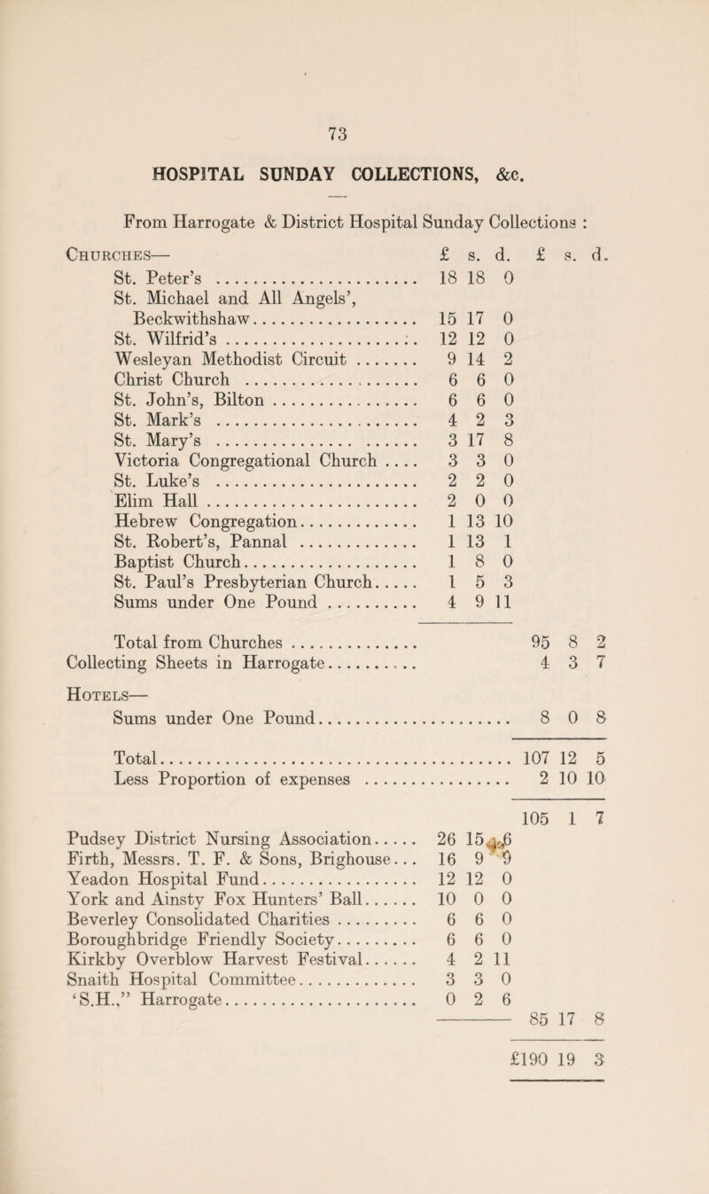 HOSPITAL SUNDAY COLLECTIONS, &c. From Harrogate & District Hospital Sunday Collections : Churches— £ s. d. £ s. d. St. Peter’s . 18 18 0 St. Michael and All Angels’, Beckwithshaw. 15 17 0 St. Wilfrid’s... 12 12 0 Wesleyan Methodist Circuit. 9 14 2 Christ Church . 6 6 0 St. John’s, Bilton. 6 6 0 St. Mark’s . 4 2 3 St. Mary’s . 3 17 8 Victoria Congregational Church .... 3 3 0 St. Luke’s . 2 2 0 Elim Hall. 2 0 0 Hebrew Congregation. 1 13 10 St. Robert’s, Pannal . 1 13 1 Baptist Church. 18 0 St. Paul’s Presbyterian Church. 1 5 3 Sums under One Pound. 4 9 11 Total from Churches. 95 8 2 Collecting Sheets in Harrogate.. 437 Hotels— Sums under One Pound. 8 0 8 Total. 107 12 5 Less Proportion of expenses . 2 10 10 105 1 7 Pudsey District Nursing Association. 26 15ai,6 Firth, Messrs. T. F. & Sons, Brighouse... 16 9 D Yeadon Hospital Fund. 12 12 0 York and Ainsty Fox Hunters’ Ball. 10 0 0 Beverley Consolidated Charities. 6 6 0 Boroughbridge Friendly Society. 6 6 0 Kirkby Overblow Harvest Festival. 4 2 11 Snaith Hospital Committee. 3 3 0 ‘S.H.,” Harrogate. 026 - 85 17 8 £190 19 3