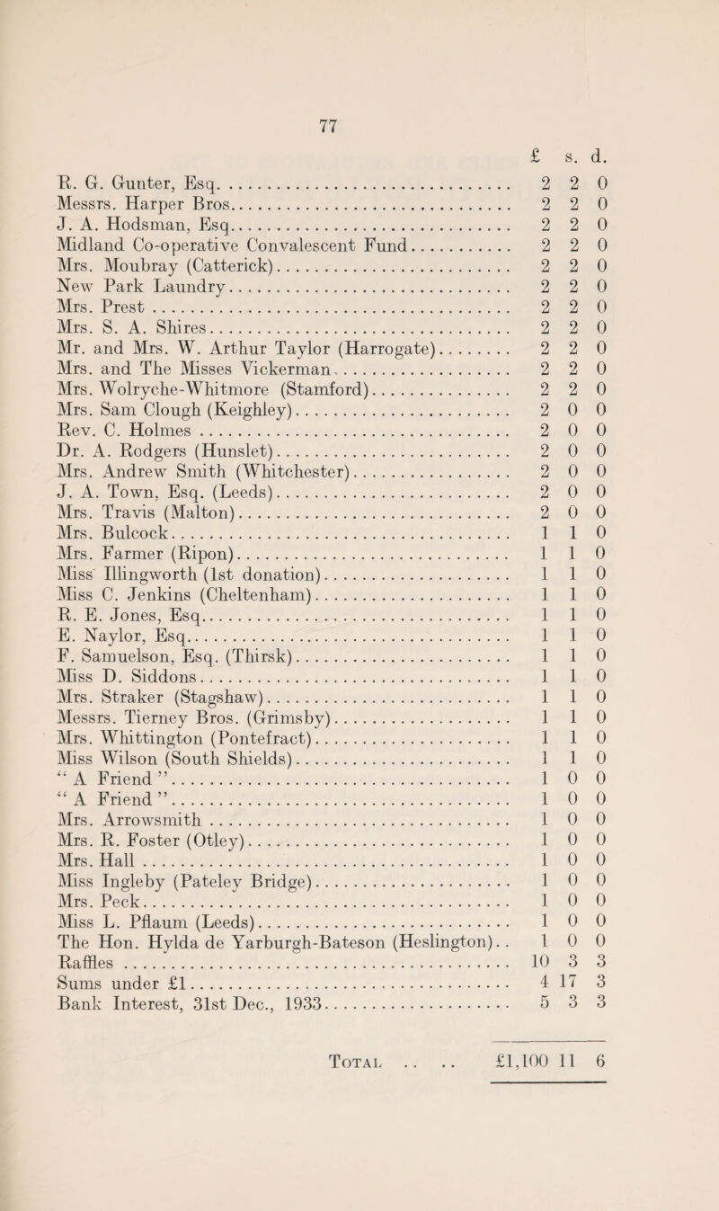 £ s. d. R. G. Gunter, Esq. 2 2 0 Messrs. Harper Bros. 2 2 0 J. A. Hodsman, Esq. 2 2 0 Midland Co-operative Convalescent Fund. 2 2 0 Mrs. Moubray (Catterick). 2 2 0 New Park Laundry. 2 2 0 Mrs. Prest. 2 2 0 Mrs. S. A. Shires. 2 2 0 Mr. and Mrs. W. Arthur Taylor (Harrogate). 2 2 0 Mrs. and The Misses Vickerman,. 2 2 0 Mrs. Wolryche-Whitmore (Stamford). 2 2 0 Mrs. Sam Clough (Keighley). 2 0 0 Rev. C. Holmes. 2 0 0 Dr. A. Rodgers (Hunslet). 2 0 0 Mrs. Andrew Smith (Whitchester). 2 0 0 J. A. Town, Esq. (Leeds). 2 0 0 Mrs. Travis (Malton). 2 0 0 Mrs. Bulcock. 1 1 0 Mrs. Farmer (Ripon). 1 1 0 Miss Illingworth (1st donation). 110 Miss C. Jenkins (Cheltenham).. . 1 1 0 R. E. Jones, Esq. 1 1 0 E. Naylor, Esq. 1 1 0 F. Samuelson, Esq. (Thirsk). 110 Miss D. Siddons. 1 1 0 Mrs. Straker (Stagshaw). 1 1 0 Messrs. Tierney Bros. (Grimsby). 1 1 0 Mrs. Whittington (Pontefract). 1 1 0 Miss Wilson (South Shields). 1 1 0 A Friend”. 1 0 0 “A Friend”. 1 0 0 Mrs. Arrowsmith. 1 0 0 Mrs. R. Foster (Otley). 1 0 0 Mrs. Hall. 1 0 0 Miss Ingleby (Pateley Bridge). 1 0 0 Mrs. Peck. 1 0 0 Miss L. Pflaum (Leeds). 1 0 0 The Hon. Hylda de Yarburgh-Bateson (Heslington).. 10 0 Raffles...... 10 3 3 Sums under £1. 4 17 3 Bank Interest, 31st Dec., 1933. 5 3 3 Totai. £1,100 11 6