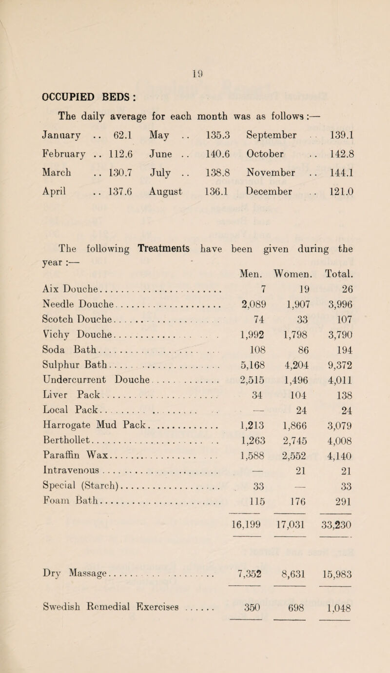 OCCUPIED BEDS: The daily average for each month was as follows :— January 62.1 May 135.3 September 139.1 February .. 112.6 June . . 140.6 October 142.8 March 130.7 July .. 138.8 November 144.1 April 137.6 August 136.1 December 121.0 The following Treatments have been given during the year :— Men. Women. Total. Aix Douche. 7 19 26 Needle Douche. . 2.089 1,907 3,996 Scotch Douche.. . 74 33 107 Vichy Douche. . 1,992 1,798 3,790 Soda Bath. . 108 86 194 Sulphur Bath. . 5,168 4,204 9,372 Undercurrent Douche. . 2,515 1,496 4,011 Liver Pack . . 34 104 138 Local Pack. ...... 24 24 Harrogate Mud Pack. . 1,213 1,866 3,079 Berthollet. . 1,263 2,745 4,008 Paraffin Wax. . 1,588 2,552 4,140 Intravenous. 21 21 Special (Starch). . 33 -— 33 Foam Bath. . 115 176 291 16,199 17,031 33,230 Dry Massage. 7,a52 8,631 15,983 350 698 1,048 Swedish Remedial Exercises