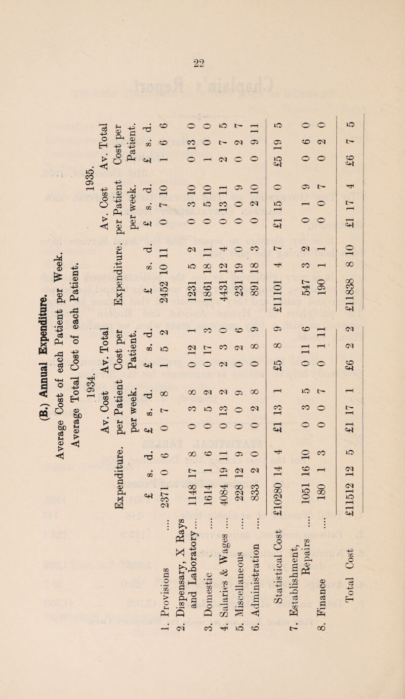 (B.) Annual Expenditure. Average Cost of each Patient per Week. Average Total Cost of each Patient. 1934. 1935. r—H oS -+-* O a> Ph ■+4 P © nd CD H 443 • r—1 4-= GO CD GO c3 o o art P“H 44) -t-3 ^ °.(51 ^ M © <1 $ A Ph rd GO* art O !—“t o © P T3 p © p4 M T* rH H go O art CM ic <M O o o t- rH up O rH CO o t- <M 05 05 CD rH rH o rH <M O o O O art o o rH 05 o O 05 rH rH rH --! CO lO CO O CM lO rH pH rH o o o O O rH art o <01 rH o CO t- <M rH iO 00 <M 05 oo CO rH rH H rH rH rH rH rH rH rH t— CO CD CO CO 05 o <M 00 <N oo rH lO r*H rH ■*±i rH rH art O cm o t- o o o 05 lO I- CD art ■^ri c3 +3 O H © -£* ^ g to O +3 a “ ’43 © r9 c3 ® ° Ph £ > g g ■<3 p, A © fH P 44> 5 p © P-( M <-6 CM rH CO o CD 05 05 CD rH rH CO lO (M rH t- C0 CM 00 oo r*H r—1 rH art rH o o <M O o £5 o o <-6 oo 00 CM <M 05 00 rH iO CO t— CO *3 CO rH o CM CO rH CO o art o o o o o O rH art o o • •O CD oo co rH rH 05 o hH o rH CO OQ O rH rH 05 r—! CM rH <M rH CO rH rH art 2371 00 rH rH 1614 00 5 00 (M CM CO CO 00 o 00 <M O rH rH 1C o rH 180 art co c3 Ph !>, f-i co © 445 CO © CO ><1 3 c3 bij c3 DC P O CN 445 D H • r-H CCS f-l P ‘43 ”c3 © P4 0) fl h cS o o © p c3 443 .© ‘43 a © O GO hP • i“H 4-a GO CO <JJ • r—* CO • ^4 © * S > O s_i P © PU GO • ^-rt Ti P oS GO © P M o © • *“rt S-i cS —> © © GO P i ■O -4-3 d 443 XII 3 c3 +43 GO © P d P Q Q OQ s *—H CM co' • id CD • t— co Total Cost £11512 12 5 £1 17 1 £6 2 2 £11838 8 10 £1 17