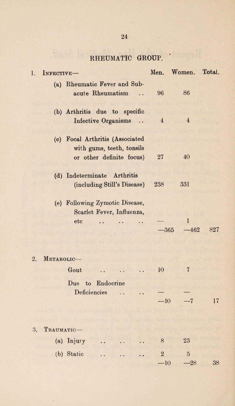 RHEUMATIC GROUP. 1. Infective— Men. Women. Total. (a) Rheumatic Fever and Sub¬ acute Rheumatism .. 96 86 (b) Arthritis due to specific Infective Organisms .. 4 4 (c) Focal Arthritis (Associated with gums, teeth, tonsils or other definite focus) 27 40 (d) Indeterminate Arthritis (including Still’s Disease) 238 331 (e) Following Zymotic Disease, Scarlet Fever, Influenza, etc .. .. .• 1 —365 —462 827 2. Metabolic— Gout .. .. .. 10 7 Due to Endocrine Deficiencies .. .. — — —10 —7 17 3. Traumatic— (a) Injury .. .. .. 8 23 (b) Static .. .. .. 2 5 —10 —28 38