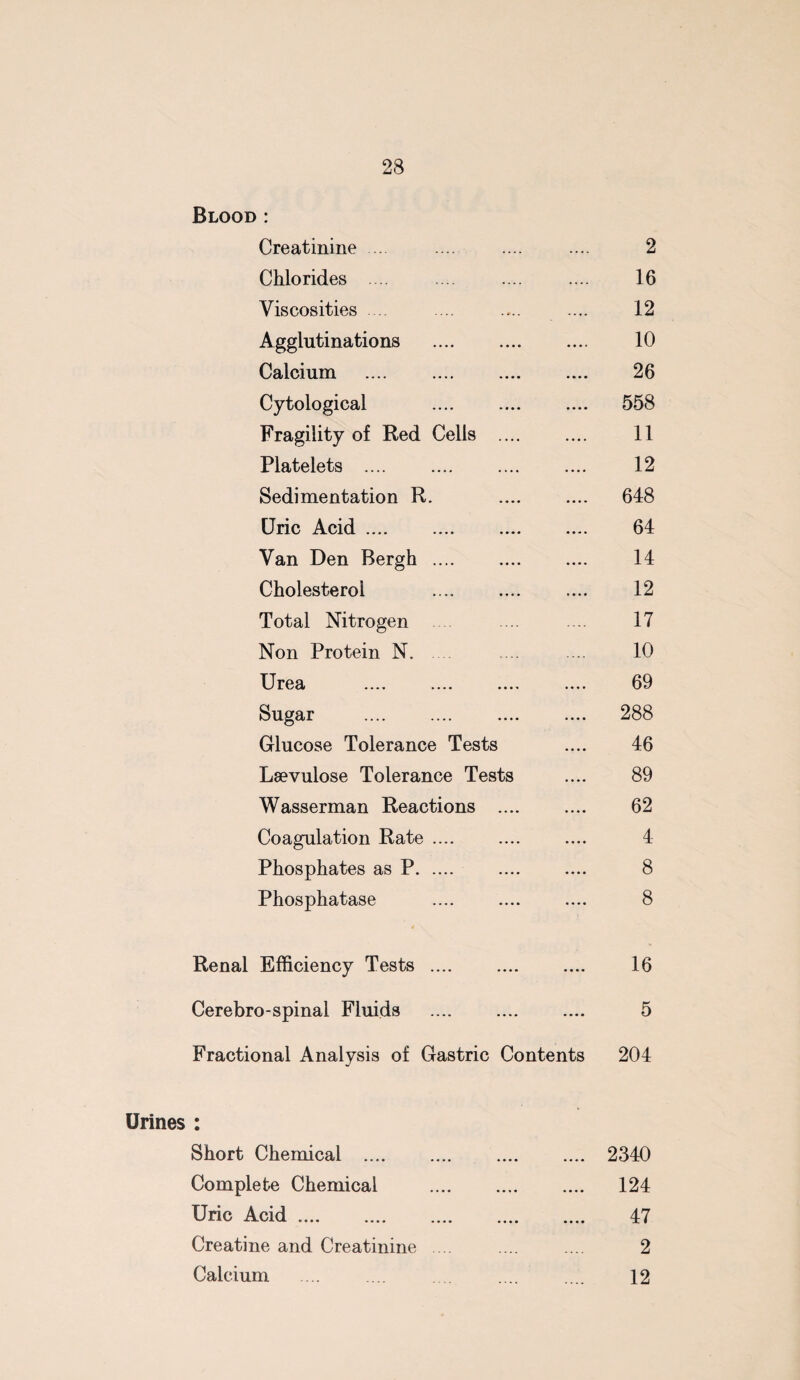 Blood : Creatinine ... .... .... .... 2 Chlorides .... .... .... .... 16 Viscosities .... .... .... .... 12 Agglutinations . 10 Calcium .... 26 Cytological .... .... .... 558 Fragility of Red Cells .... .... 11 Platelets . 12 Sedimentation R. . 648 CJric Acid. 64 Van Den Bergh .... .... .... 14 Cholesterol 12 Total Nitrogen ... .... 17 Non Protein N. .... ... 10 Urea . 69 Sugar . 288 Glucose Tolerance Tests .... 46 Lsevulose Tolerance Tests .... 89 Wasserman Reactions . 62 Coagulation Rate .... .... .... 4 Phosphates as P. .... .... 8 Phosphatase . 8 Renal Efficiency Tests. 16 Cerebro-spinal Fluids . 5 Fractional Analysis of Gastric Contents 204 Urines : Short Chemical . 2340 Complete Chemical . 124 Uric Acid. 47 Creatine and Creatinine .... .... ... 2 Calcium .... .... .... .... .... 12