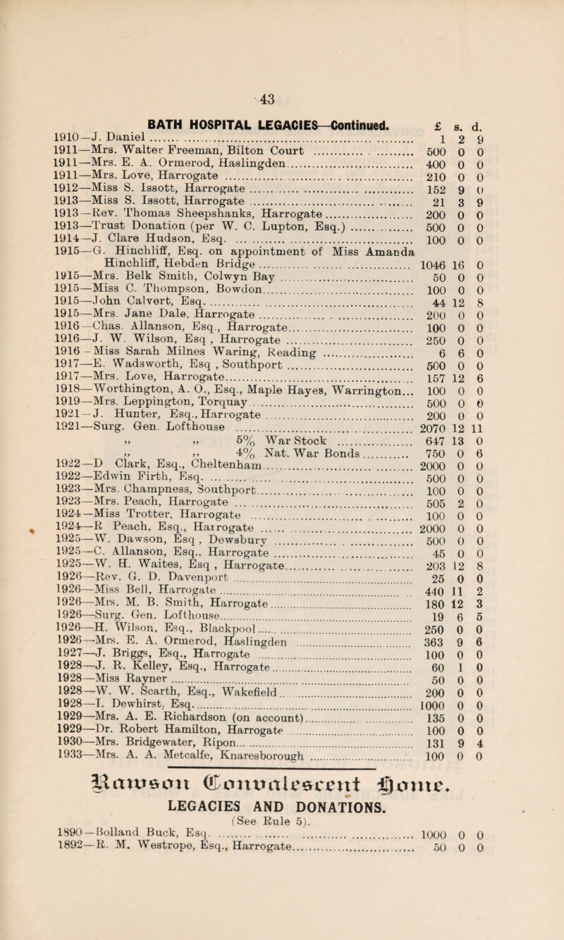 BATH HOSPITAL LEGACIES—Continued. £ s. d. 1910— J. Daniel. 12 9 1911— Mrs. Walter Freeman, Bilton Court . 500 0 0 1911—Mrs. E. A. Ormerod, Haslingden. 400 0 0 1911— Mrs. Love, Harrogate . 210 0 0 1912— Miss S. Issott, Harrogate. 152 9 0 1913— Miss S. Issott, Harrogate . 21 3 9 1913—Rev. Thomas Sheepshanks, Harrogate. 200 0 0 1913— Trust Donation (per W. C. Lupton, Esq.) . 500 0 0 1914— J. Clare Hudson, Esq. 100 0 0 1915— G. Hinchliff, Esq. on appointment of Miss Amanda Hinchliff, Hebden Bridge. 1046 16 0 1915—Mrs. Belk Smith, Colwyn Bay . 50 0 0 1915—Miss C. Thompson, Bowdon. 100 0 0 1915—John Calvert, Esq. 44 12 8 1915— Mrs. Jane Dale, Harrogate. 200 0 0 1916— Chas. Allanson, Esq., Harrogate. 100 0 0 1916—J. W. Wilson, Esq , Harrogate . 250 0 0 1916- Miss Sarah Milnes Waring, Reading . 6 6 0 1917— E. Wadsworth, Esq , Southport . 500 0 0 1917— Mrs. Love, Harrogate. 157 12 6 1918— Worthington, A. O., Esq., Maple Hayes, Warrington... 100 0 0 1919— Mrs. Leppington, Torquay. 500 0 0 1921 —J. Hunter, Esq., Harrogate . 200 0 0 1921— Surg. Gen. Lofthouse . 2070 12 11 >> >> 5% War Stock . 647 13 0 >> >> 4% Nat. War Bonds. 750 0 6 1922— D Clark, Esq., Cheltenham... 2000 0 0 1922— Edwin Firth, Esq. ... . 500 0 0 1923— Mrs. Champness, Southport. 100 0 0 1923— Mrs. Peach, Harrogate . 505 2 0 1924— Miss Trotter, Harrogate . 100 0 0 1924— R Peach, Esq., Harrogate . 2000 0 0 1925— W. Dawson, Esq , Dewsbury . 500 0 0 1925—C. Allanson, Esq.. Harrogate . 45 0 0 1925— W. H. Waites, Esq, Harrogate. 203 12 8 1926— Rev. G. D. Davenport . 25 0 0 1926—Miss Bell, Harrogate. 440 11 2 1926—Mrs. M. B. Smith, Harrogate. 180 12 3 1926—Surg. Gen. Lofthouse. 19 6 5 1926—H. Wilson, Esq., Blackpool. 250 0 0 1926— Mrs. E. A. Ormerod, Haslingden . 363 9 6 1927— J. Briggs, Esq., Harrogate . 100 0 0 1928— J. R. Kelley, Esq., Harrogate. 60 1 0 1928—Miss Rayner . 50 0 0 1928—W. W. Scarth, Esq., Wakefieid. 200 0 0 1928— T. Dewhirst, Esq. 1000 0 0 1929— Mrs. A. E. Richardson (on account). 135 0 0 1929— Dr. Robert Hamilton, Harrogate. 100 0 0 1930— Mrs. Bridgewater, Ripon.... 131 9 4 1933—Mrs. A. A. Metcalfe, Knaresborough .100 0 0 ittmson £]onu\ LEGACIES AND DONATIONS. (See Rule 5). 1890 —Bolland Buck, Esq. 1000 0 0 1892—R. M. Westrope, Esq., Harrogate. . 50 0 0