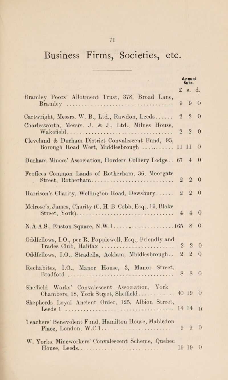 Business Firms, Societies, etc. Annual Subs. £ s. d. Bramley Poors’ Allotment Trust, 378, Broad Lane, B ramie y . 9 9 0 Cartwright, Messrs. W. B., Ltd., Rawdon, Leeds. 2 2 0 Charlesworth, Messrs. J. & J., Ltd., Milnes House, Wakefield. 2 2 0 Cleveland & Durham District Convalescent Fund, 93, Borough Road West, Middlesbrough . 11 11 0 Durham Miners’ Association, Hordern Colliery Lodge. .67 4 0 Feoffees Common Lands of Rotherham, 36, Moorgate Street, Rotherham. 2 2 0 Harrison’s Charity, Wellington Road. Dewsbury. 2 2 0 Melrose’s, James, Charity (C. H. B. Cobb, Esq., 19, Blake Street, York). 4 4 0 N.A.A.S., Fuston Square, N.W.I...165 8 0 Oddfellows, I.O., per R. Popplewell, Esq., Friendly and Trades Club, Halifax . 2 2 0 Oddfellows, I.O., Stradella, Acklam, Middlesbrough.. 2 2 0 Rechabites, I.O., Manor House, 3, Manor Street, Bradford . 3 8 0 Sheffield Works’ Convalescent Association, York Chambers, 18, York Street, Sheffield. 40 19 0 Shepherds Loyal Ancient Order, 125, Albion Street, Leeds 1 . 14 14 0 Teachers’ Benevolent Fond, Hamilton House, Mabledon Place, London, W.C.l. 9 9 0 W. Yorks. Mineworkers' Convalescent Scheme, Quebec House, Leeds. 19 19 0