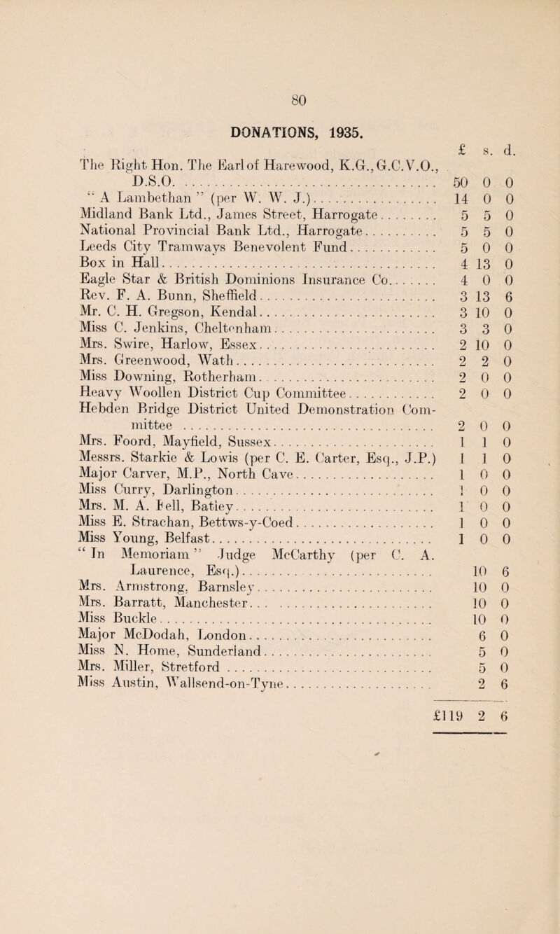 DONATIONS, 1935. £ s. d. The Right Hon. The Earl of Harewood, K.G., G.C. V.O., D.S.O... . 50 0 0 “ A Lambethan ” (per W. W. J.). 14 0 0 Midland Bank Ltd., James Street, Harrogate. 5 5 0 National Provincial Bank Ltd., Harrogate. 5 5 0 Leeds City Tramways Benevolent Fund. 5 0 0 Box in Hall. 4 13 0 Eagle Star & British Dominions Insurance Co. 4 0 0 Rev. F. A. Bunn, Sheffield. 3 13 6 Mr. C. H. Gregson, Kendal. 3 10 0 Miss C. Jenkins, Cheltenham. 3 3 0 Mrs. Swire, Harlow, Essex. 2 10 0 Mrs. Greenwood, Wath. 2 2 0 Miss Downing, Rotherham. 2 0 0 Heavy Woollen District Cup Committee. 2 0 0 Hebden Bridge District United Demonstration Com¬ mittee . 2 0 0 Mrs. Foord, Mayfield, Sussex. 1 1 0 Messrs. Starkie & Lowis (per C. E. Carter, Esq., J.P.) 110 Major Carver, M.P., North Cave. 1 0 0 Miss Curry, Darlington. ! 0 0 Mrs. M. A. Jell, Batiey. 1 0 0 Miss E. Strachan, Bettws-y-Coed. 1 0 0 Miss Young, Belfast. 1 0 0 “ In Memoriam ” Judge McCarthy (per C. A. Laurence, Esq.). 10 6 Mrs. Armstrong. Barnsley. 10 0 Mrs. Barratt, Manchester. 10 0 Miss Buckle. 10 0 Major McDodah, London. 6 0 Miss N. Home, Sunderland. 5 0 Mrs. Miller, Stretford. 5 0 Miss Austin, Wallsend-on-Tyne. 2 6 £119 2 6