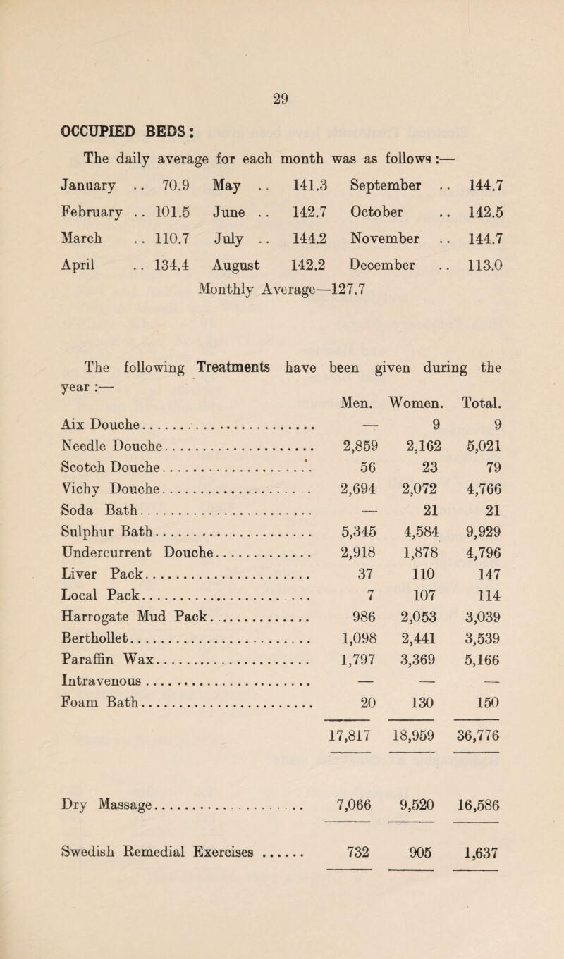 OCCUPIED BEDS: The daily average for each month was as follows January .. 70.9 May .. 141.3 September .. 144.7 February .. 101.5 June .. 142.7 October .. 142.5 March .. 110.7 July 144.2 November .. 144.7 April .. 134.4 August 142.2 December .. 113.0 Monthly Average— -127.7 The following Treatments have been given during the year :— Men. Women. Total. Aix Douche. 9 9 Needle Douche. .... 2,859 2,162 5,021 Scotch Douche.. 56 23 79 Vichy Douche. . 2,694 2,072 4,766 Soda Bath. . — 21 21 Sulphur Bath. . 5,345 4,584 9,929 Undercurrent Douche. . 2,918 1,878 4,796 Liver Pack. . 37 110 147 Local Pack.. . 7 107 114 Harrogate Mud Pack... . 986 2,053 3,039 Berthollet. . 1,098 2,441 3,539 Paraffin Wax. . 1,797 3,369 5,166 Intravenous. — — Foam Bath.. . 20 130 150 17,817 18,959 36,776 Dry Massage 7,066 9,520 16,586 Swedish Remedial Exercises 732 905 1,637