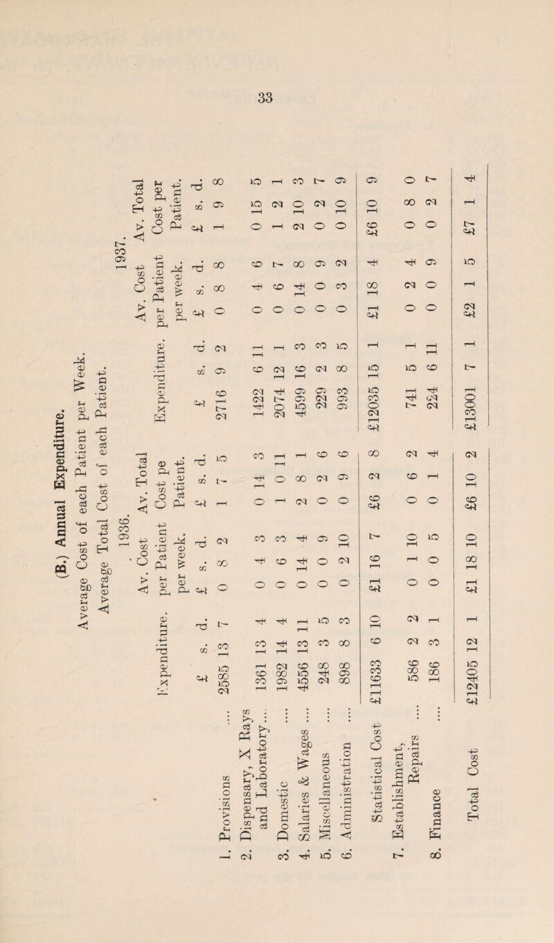 (B.) Annual Expenditure. Average Cost of each Patient per Week. Average Total Cost of each Patient. 1936. I937- ! I 43 m O O > < 43 P CP • r-H 43 eg PH M <P p4 CP t-i P 43 n3 p <p PH X w eg 43 o H > <! 02 O o > 43 m O 4-3 p © ’■43 eg f4 © CP f4 p 4-3 ns p CP Ph X • 43 p n3 00 lO r-H CO t- 02 02 O e— © • r-H GO 02 ISO CM O (M O o 00 <M 43 l—H rH rH rH eg Ph CH r-H o r-H CM O o CP =+i o O CO CP o~ GO 02 <M nH HH 02 <P © £ GO oo •H CP hH i-H o CO 00 i—i CM o f4 © P4 CH o O O o o O rH O o nS <M |—H r—H r-H CO CO ISO rH rH rH rH GO 02 CP CM CP CM 00 lO uo CP rH rH rH CP CM hH 02 02 CO ISO rH H8 CH (M t— 02 CM 02 co Hi <M h— HH o ISO CM 02 O t CM PI r-H CM H8 CM rH <CH • 43 £ © • l-H 43 nO ISO CO rH rH T4 CP CP GO CM hH GO o~ hH rH o oo CM 02 <M CP rH eg PP CH - o r—1 CM O O £6 O O P4 © nS CM CO CO 02 O rH t- O rH lO © £ GO GO CP H* rH o CM CP H rH o P4 © PH -l r—' c+i o o O o o O rH c+i o o TS t'- GQ *5 ISO 5+i °0 lO CM H* H< CO hH ’—1 CM CP GO CO 03 lO CO CO cO oO CP GO GO lO ^ 03 lO CM GO hH X 02 P O eft • r-H > O *4 fH co : : S OP f-c M o 4-3 eg f4 O C'pQ eg ^ P o ^ Ph cl .2 Q o • r-H 4-3 CO <P O Q m CP bJj eg tS °<3 CO CP • I (4 eg 3 m 02 P o <p p eg ”© o CO P o • rH 4-3 eg H 43 02 • »-H p • rH a nO <1 O r-H CP CO CO CP <c+i 43 co O O eg O • rH 4-3 CO • f— 43 Cg 43 SO <M rH <M cO CP co GO 00 kO r-H m *\ IH 43 *r< P P 02 Ph P P Spc 02 « r-H 3 eg 43 02 3 — CM CO Hh JO CP <P O P cg p E GO t c+i lO CM Total Cost £12405 12 1 £1 18 10 £6 10 2 £13001