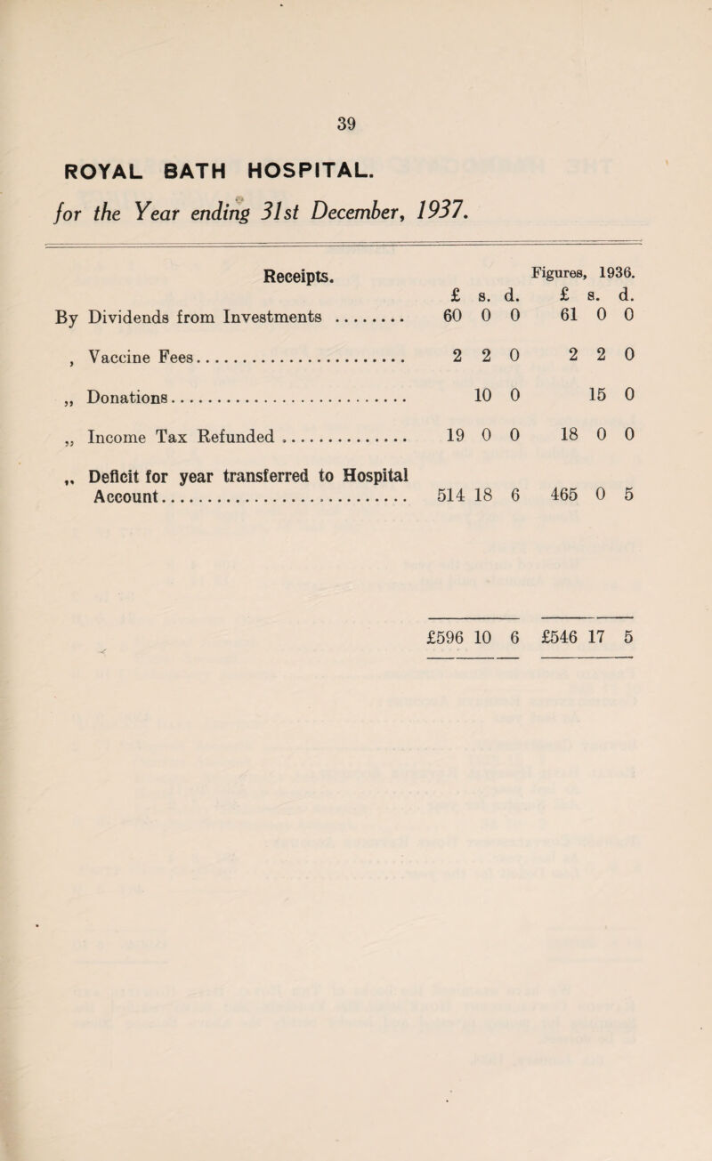 ROYAL BATH HOSPITAL. for the Year ending 31st December, 1937. Receipts. £ 8. d. Figures, £ 1936. s. d. By Dividends from Investments . 60 0 0 61 0 0 , Vaccine Fees. 2 2 0 2 2 0 „ Donations. 10 0 15 0 „ Income Tax Refunded. 19 0 0 18 0 0 Deficit for year transferred to Hospital Account.... 514 18 6 465 0 5 £596 10 6 £646 17 5 •< '