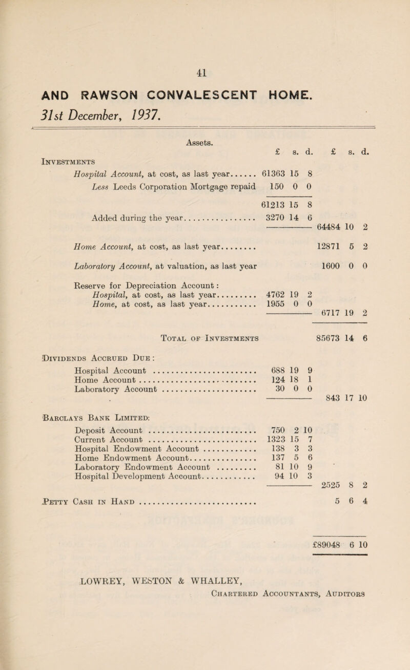 AND RAWSON CONVALESCENT HOME. 31st December, 1937. Investments Assets. £ s. d. Hospital Account, at cost, as last year. 61363 15 8 Less Leeds Corporation Mortgage repaid 150 0 0 £ s. d. 61213 15 8 Added during the year. 3270 14 6 - 64484 10 2 Home Account, at cost, as last year. 12871 5 2 Laboratory Account, at valuation, as last year 1600 0 0 Reserve for Depreciation Account: Hospital, at cost, as last year. Home, at cost, as last year... 4762 19 2 1955 0 0 - 6717 19 2 Total of Investments 85673 14 6 Dividends Accrued Due : Hospital Account . 688 19 9 Home Account. 124 18 1 Laboratory Account. 30 0 0 - 843 17 10 Barclays Bank Limited: 750 2 10 1323 15 7 138 3 3 137 5 6 81 10 9 94 10 3 - 2525 8 2 Petty Cash in Hand. 5 6 4 Deposit Account . Current Account . Hospital Endowment Account .. Home Endowment Account. Laboratory Endowment Account Hospital Development Account. . £89048 6 10 LOWREY, WESTON & WHALLEY, Chartered Accountants, Auditors