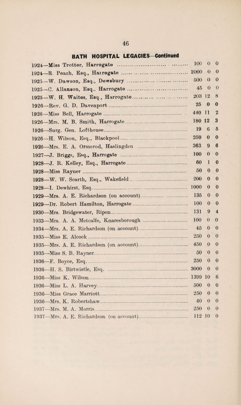 BATH HOSPITAL LEGACIES—Continued 1924—Miss Trotter, Harrogate . 100 0 0 1924— R Peach, Esq., Hairogate . 2000 0 0 1925— W. Dawson, Esq., Dewsbury . 500 0 0 1925—G. Allanson, Esq.. Harrogate . 45 0 0 1925— W. H. Waites, Esq., Harrogate. 203 12 8 1926— Rev. G. D. Davenport. 25 0 0 1926—Miss Bell, Harrogate. 440 11 2 1926—Mrs. M. B. Smith, Harrogate. 180 12 3 1926—Surg. Gen. Lofthouse. 19 6 5 1926—H. Wilson, Esq., Blackpool. 250 0 0 1926— -Mrs. E. A. Ormerod, Haslingden . 363 9 6 1927— J. Briggs, Esq., Harrogate . 100 0 0 1928— J. R. Kelley, Esq., Harrogate. 60 1 0 1928—Miss Rayner. 50 0 0 1928—W. W. Scarth, Esq., Wakefield. 200 0 0 1928— I. Dewhirst, Esq. 1000 0 0 1929— Mrs. A. E. Richardson (on account). 135 0 0 1929— Dr. Robert Hamilton, Harrogate. 100 0 0 1930— Mrs. Bridgewater, Ripon. 131 9 4 1933— Mrs. A. A. Metcalfe, Knaresborough . 100 0 0 1934— Mrs. A. E. Richardson (on account). 45 0 0 1935— Miss E. Alcock. 250 0 0 1935—Mrs. A. E. Richardson (on account). 450 0 0 1935— Miss S. B. Rayner. 50 0 0 1936— F. Boyce, Esq. 250 0 0 1936—H. S. Birtwistle, Esq. 3000 0 0 1936—Miss K. Wilson. 1399 10 6 1936—Miss L. A. Harvey.. 500 0 0 1936—-Miss Grace Marriott... 250 0 0 1936— Mrs. K. Robertshaw.. 40 0 0 1937— Mrs. M. A. Morris. 250 0 0 1937—Mrs. A. E. Richardson (on account). 112 10 0