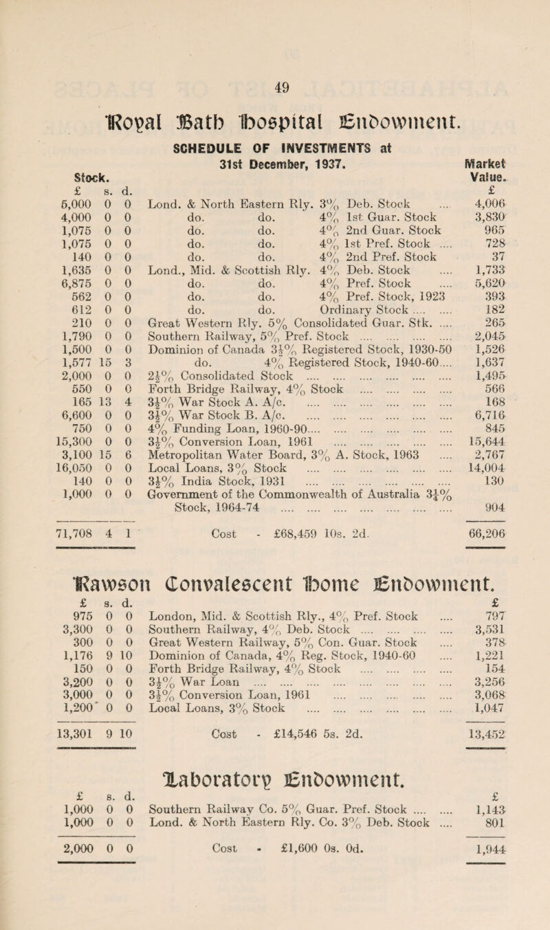 IRoipal ffiatb ibospital Bnbowment. SCHEDULE OF INVESTMENTS at Stock. 31st December, 1937. Market Value. £ s. d. £ 6,000 0 0 Lond. & North Eastern Rly. 3% Deb. Stock 4,006 4,000 0 0 do. do. 4% 1st Guar. Stock 3,830 1,075 0 0 do. do. 4% 2nd Guar. Stock 965 1,075 0 0 do. do. 4% 1st Pref. Stock .... 728 140 0 0 do. do. 4% 2nd Pref. Stock 37 1,635 0 0 Lond., Mid. & Scottish Rly. 4% Deb. Stock 1,733 6,875 0 0 do. do. 4% Pref. Stock 5,620 562 0 0 do. do. 4% Pref. Stock, 1923 393 612 0 0 do. do. Ordinary Stock. 182 210 0 0 Great Western Rly. 5% Consolidated Guar. Stk. Southern Railway, 5% Pref. Stock . 265 1,790 0 0 2,045 1,500 0 0 Dominion of Canada 3h% Registered Stock, 1930-50 1,526 1,577 15 3 do. 4% Registered Stock, 1940-60.... 1,637 2,000 0 0 2J% Consolidated Stock . 1,495 550 0 0 Forth Bridge Railway, 4% Stock . 566 165 13 4 3|% War Stock A. A/c. 168 6,600 0 0 3|% War Stock B. A/c. 6,716 750 0 0 4% Funding Loan, 1960-90. 845 15,300 0 0 3|% Conversion Loan, 1961 . 15,644 3,100 15 6 Metropolitan Water Board, 3% A. Stock, 1963 2,767 16,050 0 0 Local Loans, 3% Stock . 14,004 140 0 0 3£% India Stock, 1931 . 130 1,000 0 0 Government of the Commonwealth of Australia 3£% Stock, 1964-74 . 904 71,708 4 1 Cost - £68,459 10s. 2d. 66,206 ■Rawson Convalescent Ibome Endowment. £ s. d. £ 975 0 0 London, Mid. & Scottish Rly., 4% Pref. Stock 797 3,300 0 0 Southern Railway, 4% Deb. Stock . 3,531 300 0 0 Great Western Railway, 5% Con. Guar. Stock 378 1,176 9 10 Dominion of Canada, 4% Reg. Stock, 1940-60 1,221 150 0 0 Forth Bridge Railway, 4% Stock . 154 3,200 0 0 3£% War Loan . 3,256 3,000 0 0 3£% Conversion Loan, 1961 . Local Loans, 3% Stock . 3.068 1,200' 0 0 1,047 13,301 9 10 Cost - £14,546 5s. 2d. 13,452 Xaboratoiy jEnbowment. £ s. d. £ 1,000 0 0 Southern Railway Co. 5% Guar. Pref. Stock . 1,143 1,000 0 0 Lond. & North Eastern Rly. Co. 3% Deb. Stock .... 801 2,000 0 0 Cost • £1,600 0s. Od. 1,944