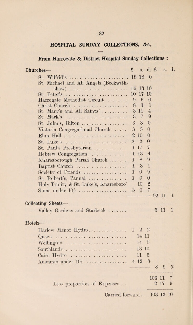 HOSPITAL SUNDAY COLLECTIONS, &c. From Harrogate & District Hospital Sunday Collections : Churches— £ s. d. £ s. cL St. Wilfrid’s. 18 18 0 St. Michael and All Angels (Beckwith- shaw). 15 13 10 St. Peter’s . 10 17 10 Harrogate Methodist Circuit . 9 9 0 Christ Church . 8 1 1 St. Mary’s and All Saints’. 311 4 St. Mark’s . 3 7 9 St. John’s, Bilton. 3 3 0 Victoria Congregational Church . 3 3 0 Elim Hall. 2 10 0 St. Luke’s. 2 2 0 St. Paul’s Presbyterian. 1 17 7 Hebrew Congregation. 1 13 4 Knaresborough Parish Church. 1 8 9 Baptist Church . 1 3 1 Society of Friends . 1 0 9 St. Bobert’s, Pannal . 1 0 0 Holy Trinity & St. Luke’s, Knaresboro' 10 2 Sums under 10/-. 3 0 7 - 92 11 1 Collecting Sheets— Valley Cardens and Starbeck .. 5 11 1 Hotels— Harlow Manor Hydro. 1 2 2 Queen . 14 11 Wellington . 14 5 Southlands. 13 10 Cairn Hydro . 11 5 Amounts under 10/- .......... 4 12 8 -- 8 9 5 106 11 7 Less proportion of Expenses .. 2 17 9 Carried forward.. 103 13 10