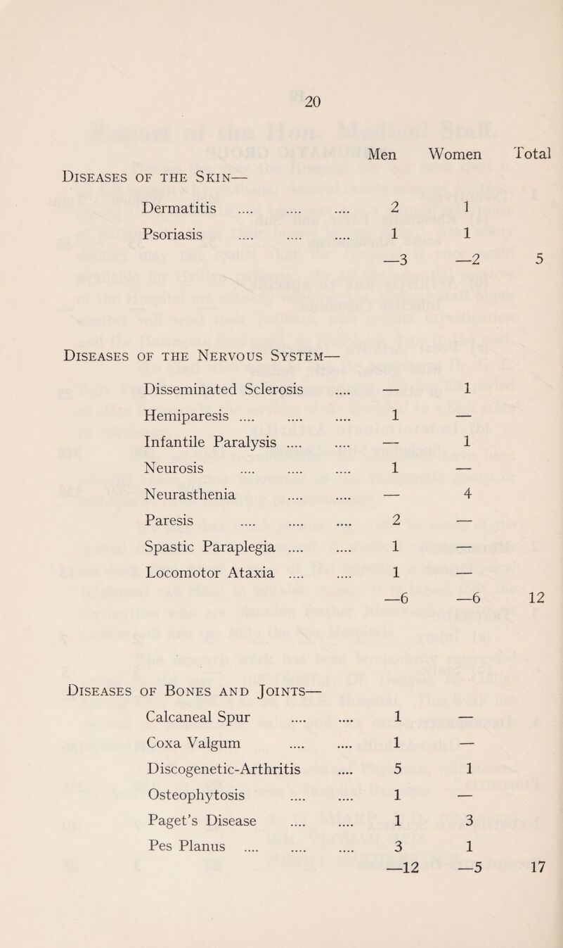 Diseases of the Skin— Dermatitis Psoriasis Men Women Total 2 1 1 1 —3 —2 5 Diseases of the Nervous System— Disseminated Sclerosis Hemiparesis .... Infantile Paralysis .... Neurosis Neurasthenia Paresis Spastic Paraplegia .... Locomotor Ataxia .... 1 1 2 1 1 —6 1 1 4 —6 12 Diseases of Bones and Joints— Calcaneal Spur Coxa Valgum D iscogenetic-Arthritis Osteophytosis Paget’s Disease Pes Planus 1 — 1 — 5 1 1 — 1 3 3 1 —12 —5 17