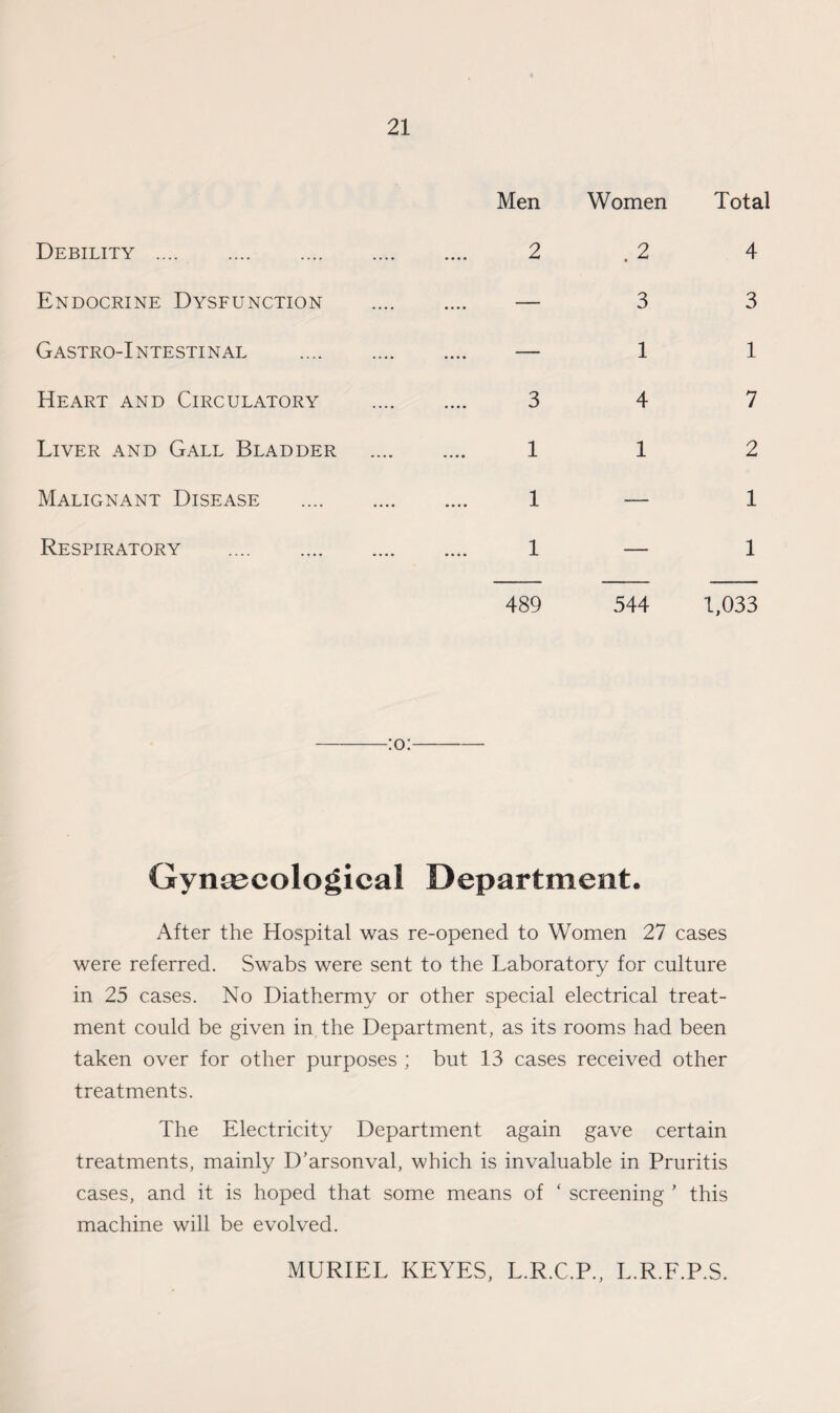 Debility . Men 2 Women . 2 Total 4 Endocrine Dysfunction _ _ 3 3 Gastro-Intestinal . _ _ 1 1 Heart and Circulatory 3 4 7 Liver and Gall Bladder 1 2 Malignant Disease . i — 1 Respiratory . 1 — 1 489 544 1,033 -:o:- Gyna^cological Department. After the Hospital was re-opened to Women 27 cases were referred. Swabs were sent to the Laboratory for culture in 25 cases. No Diathermy or other special electrical treat¬ ment could be given in the Department, as its rooms had been taken over for other purposes ; but 13 cases received other treatments. The Electricity Department again gave certain treatments, mainly D’arsonval, which is invaluable in Pruritis cases, and it is hoped that some means of * screening ’ this machine will be evolved. MURIEL KEYES, L.R.C.P., L.R.F.P.S.