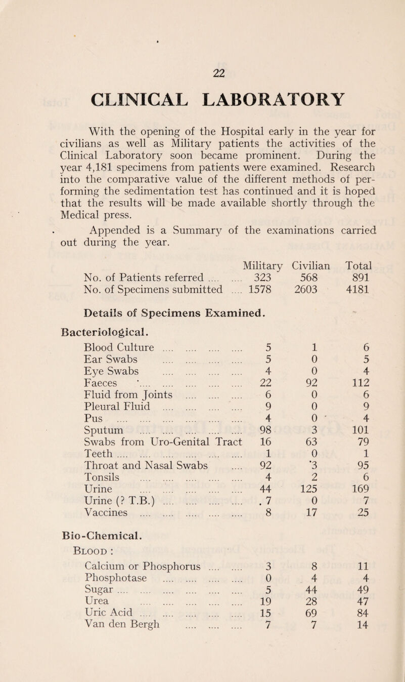 CLINICAL LABORATORY With the opening of the Hospital early in the year for civilians as well as Military patients the activities of the Clinical Laboratory soon became prominent. During the year 4,181 specimens from patients were examined. Research into the comparative value of the different methods of per¬ forming the sedimentation test has continued and it is hoped that the results will be made available shortly through the Medical press. Appended is a Summary of the examinations carried out during the year. Military Civilian Total No. of Patients referred .... .... 323 ' 568 891 No. of Specimens submitted ... 1578 Details of Specimens Examined. 2603 4181 Bacteriological. Blood Culture . 5 1 6 Ear Swabs . 5 0 5 Eye Swabs . 4 0 4 Faeces .... 22 92 112 Fluid from Joints . 6 0 6 Pleural Fluid . 9 0 9 Pus . 4 0 ‘ 4 Sputum . .... 98 3 101 Swabs from Uro-Genital Tract 16 63 79 Teeth. 1 0 1 Throat and Nasal Swabs .... 92 *3 95 Tonsils . 4 2 6 Urine . .... 44 125 169 Urine (? T.B.) . .7 0 7 Vaccines . 8 17 25 Bio-Chemical. Blood : Calcium or Phosphorus .... 3 8 11 Phosphotase . 0 4 4 Sugar . 5 44 49 Urea . .... 19 28 47 Uric Acid . .... 15 69 84 Van den Bergh . 7 7 14