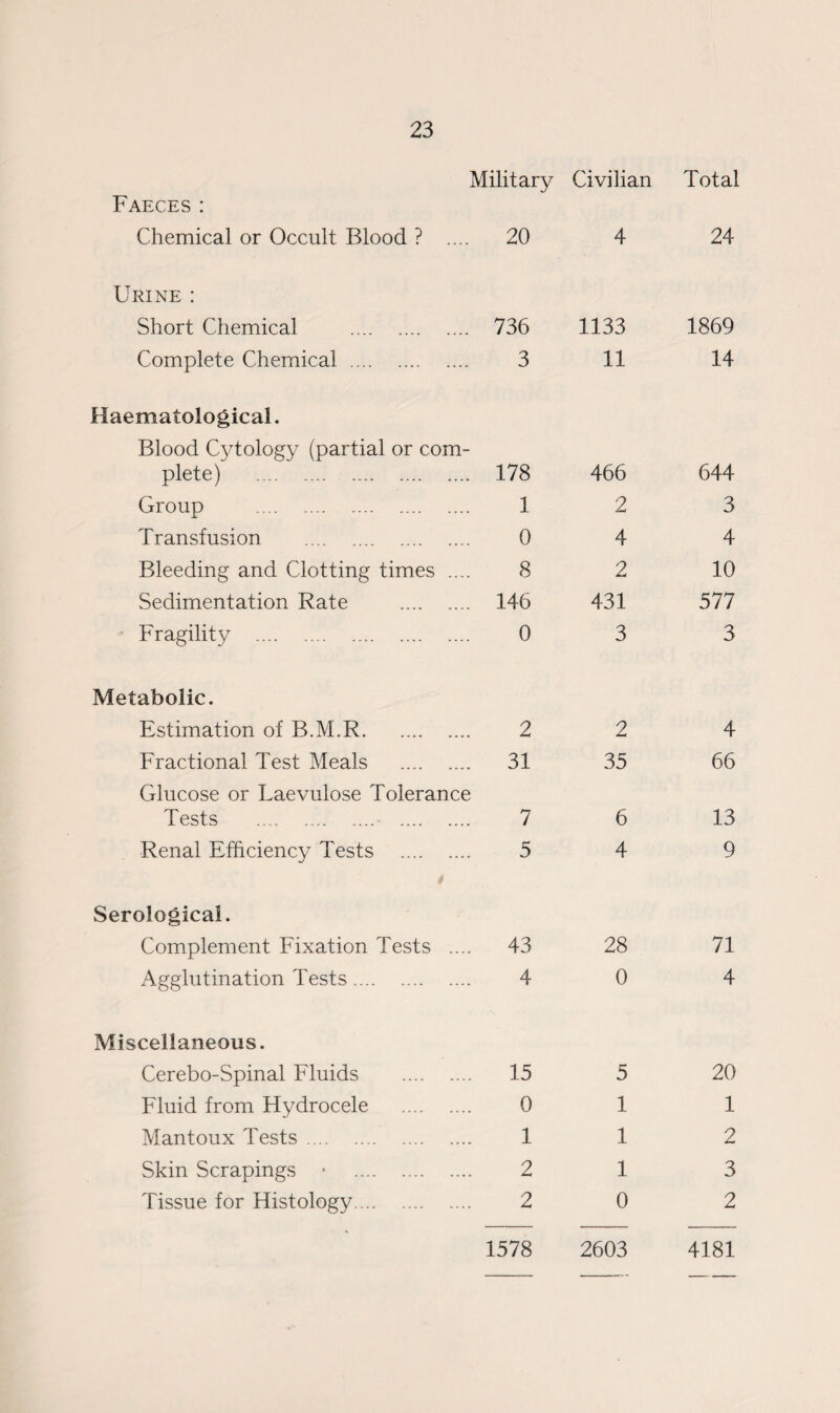 Faeces: Chemical or Occult Blood ? Military Civilian Total 20 4 24 Urine : Short Chemical . 736 1133 1869 Complete Chemical . 3 11 14 Haematological. Blood Cytology (partial or com¬ plete) . 178 Group . 1 Transfusion . 0 Bleeding and Clotting times .... 8 Sedimentation Rate . 146 Fragility . 0 466 2 4 2 431 3 644 3 4 10 577 3 Metabolic. Estimation of B.M.R. 2 Fractional Test Meals . 31 Glucose or Laevulose Tolerance Tests . 7 Renal Efficiency Tests . 5 2 35 6 4 4 66 13 9 Serological. Complement Fixation Tests .... 43 28 Agglutination Tests. 4 0 71 4 Miscellaneous. Cerebo-Spinal Fluids Fluid from Hydrocele Mantoux Tests. Skin Scrapings • Tissue for Histology. .. 15 5 20 0 1 1 112 2 13 2 0 2 1578 2603 4181