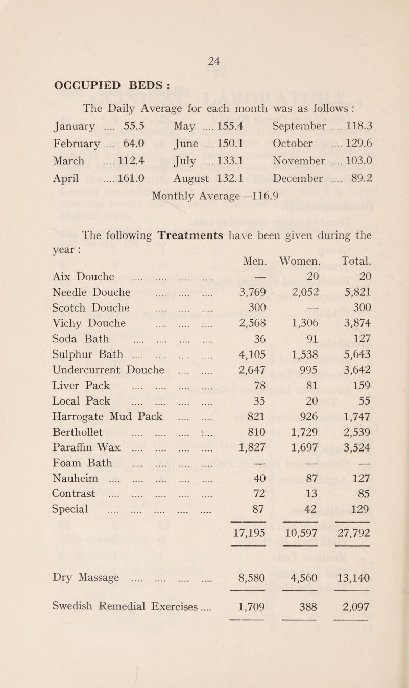 OCCUPIED BEDS : The Daily Average for each month was as follows : January .... 55.5 May .... 155.4 September .... 118.3 February .... 64.0 June .... 150.1 October .... 129.6 March .... 112.4 July .... 133.1 November .... 103.0 April .... 161.0 August 132.1 December .... 89.2 Monthly Average—116.9 The following Treatments have been given during the year : Men. Women. Total. Aix Douche . — 20 20 Needle Douche . 3,769 2,052 5,821 Scotch Douche . 300 — 300 Vichy Douche . 2,568 1,306 3,874 Soda Bath . 36 91 127 Sulphur Bath . 4,105 1,538 5,643 Undercurrent Douche . 2,647 995 3,642 Liver Pack . 78 81 159 Local Pack . 35 20 55 Harrogate Mud Pack . 821 926 1,747 Berthollet . 810 1,729 2,539 Paraffin Wax . 1,827 1,697 3,524 Foam Bath . — — — Nauheim . 40 87 127 Contrast . 72 13 85 Special . 87 42 129 17,195 10,597 27,792 Dry Massage . 8,580 4,560 13,140 Swedish Remedial Exercises.... 1,709 388 2,097