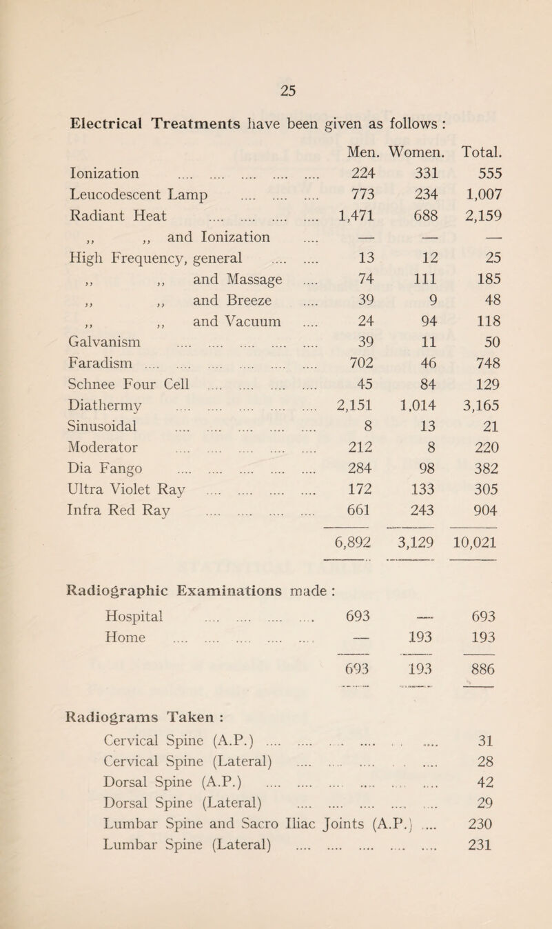 Electrical Treatments have been given as follows : Men. Women. Total. Ionization . 224 331 555 Leucodescent Lamp . 773 234 1,007 Radiant Heat . 1,471 688 2,159 ,, ,, and Ionization — — — High Frequency, general . 13 12 25 ,, ,, and Massage 74 111 185 ,, ,, and Breeze 39 9 48 ,, ,, and Vacuum 24 94 118 Galvanism . 39 11 50 Faradism . 702 46 748 Schnee Four Cell . 45 84 129 Diathermy . 2,151 1,014 3,165 Sinusoidal . 8 13 21 Moderator . 212 8 220 Dia Fango . 284 98 382 Ultra Violet Ray . 172 133 305 Infra Red Ray . 661 243 904 6,892 Radiographic Examinations made : 3,129 10,021 Hospital .. 693 —... 693 Home . . -— 193 193 693 193 886 Radiograms Taken : Cervical Spine (A.P.) . •« «• • • . . .. * •« 31 Cervical Spine (Lateral) . . . .... 28 Dorsal Spine (A.P.) . .... 42 Dorsal Spine (Lateral) . .. -.. 29 Lumbar Spine and Sacro Iliac Joints (A.P.) .... 230 Lumbar Spine (Lateral) .... .... . •. * ,,,, 231