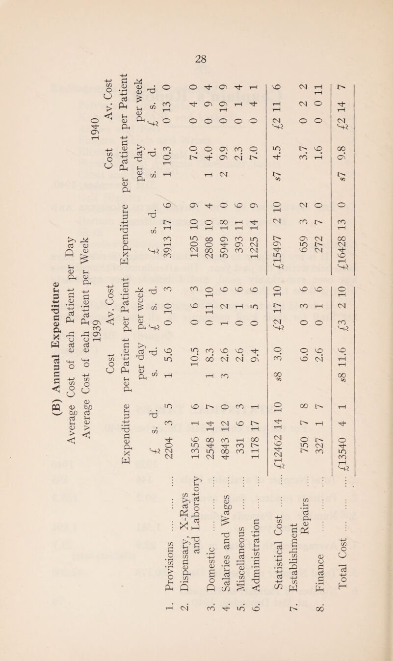 (B) Annual Expenditure Average Cost of each Patient per Day Average Cost of each Patient per Week o h- CD r—i c/3 O CJ > < C/3 o CJ > <! co cd C/3 o o Pi 03 • rH -+-> cd Ph 5—< CD CJ P 03 • rH -+-> cd Ph 5h 03 pH 03 5-i P H-> • rH TO a 03 CJ X PI p 03 • rH -+-> cd Ph j-h 03 CJ P 03 • rH H—> cd Ph 5-h 03 CJ 03 U P H-> • rH TO P 03 CJ X p 03 03 £ to O o H- CD H* rH M0 CM tH rH C/3 CO H- CJ CD lH h- rH CM o M- 5h 03 rH tH rH rH CJ o o O o O o CM O o CM Co co o o CD CO o in u q 00 aj TO to o • p CD CM P • CO rH CD rH 5-i 03 C/3 1—1 1—1 CM !>• CJ <*> PD CD H- o CO CD O CM o O • rH TO 1> o o 00 rH H- CM CO co C/3 rH 1—1 rH r—1 T—l t—1 rH CO LO 00 CD CO LO CD CM 00 rH o o H CD CM CD in CM CJ CM GO CD CO CM H M0 CM M* CO rH CM in i—l in M0 rH i—! H-2 rJ P co CO o M0 M0 M0 o M0 M0 o 03 ° rH tH rH 03 u» fjj 03 o M0 rH CM rH in CO rH CM T—1 rH tH i-i 03 o O o rH o o CM O O CO Pi S-2 TO 5.6 in o CO 00 2.6 2.6 9.4 o CO 6.0 2.6 M0 • rH S-h rH rH 03 CJ rH tH co GO C/J GO c« in M0 n» o CO rH o rH 00 u rH H co rH H* <M M0 M- u tH M- C/3 rH rH rH tH H* M0 GO CO rH 00 CM o O O in M- HT CO u kO - 1 ■ in CM M~ CM co in GO CO rH M- CO in CM i—i CM M* rH CM T—l H-? co rH Co i-i o . C/3 >> H-> cd C/3 <13 C/3 , I aj 5-h o JO | S-i • rH : P >< M0 a5 P a5 ■? TO C/3 P P o • rH -i-> -4—> C/3 o CJ -l~> p 03 cd Ph 03 P C/3 P o K_ 5-i aj C/3 TO P a3 03 • rH H~> P cd C/3 o 03 P aj a5 5h -H C/D • rH Td o • rH B rH r—H CO 03 H-> C/3 o CJ • H co P CO 03 r—H P •+-> C/3 • *H 03 • rH 03 CD • rH 3 • rH • rH 3 P rH > Ph g d 03 £ H-> _3 cd cd -4—> O 5-i C/3 • i-H o d C/3 • rH TO CO -H ■ 4 * C/3 P • o Ph P p m 3 < C/) P P H P CM CO P in MO P 00