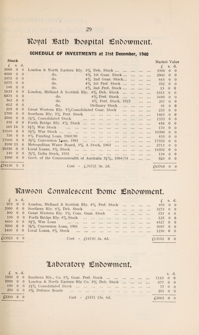 1Ro\>al Batb Ibospital £n£>owinent. SCHEDULE OF INVESTMENTS at 31st December, 1940 Stock £ s. 5000 0 d. 0 London & North Eastern Rly. 3% Deb. Stock. Market Value £ s. d. 3388 0 0 4000 0 0 do. 4% 1st Guar. Stock. ... 2960 0 0 1075 0 0 do. 4% 2nd Guar. Stock... 645 0 0 1075 0 0 do. 4% 1st Pref. Stock. 352 0 0 140 0 0 do. 4% 2nd Pref. Stock. 15 0 0 1635 0 0 London, Midland & Scottish Rly. 4% Deb. Stock . ... 1615 0 0 6875 0 0 do. 4% Pref. Stock . 3489 0 0 562 0 0 do. 4% Pref. Stock, 1923 • • • 207 0 0 612 0 0 do. Ordinary Stock . • • • ( ( t 81 0 0 210 0 0 Great Western Rly. 5%Consolidated Guar. Stock . • • • • • 233 0 0 1790 0 0 Southern Rly. 5% Pref. Stock . 1463 0 0 2000 0 0 2£% Consolidated Stock . 1533 0 0 550 0 0 Forth Bridge Rly. 4% Stock . • • • • • • 458 0 0 165 14 3 3£% War Stock . . 170 0 0 10100 0 0 3\% War Stock. ... 10390 0 0 750 0 0 4% Funding Loan, 1960/90 . • • • • • • 853 0 0 17000 0 0 3}% Conversion L^»an, 1961 . • • • • • • 17552 0 0 3100 15 6 Metropolitan Water Board, 3% A Stock, 1963 . 2713 0 0 16350 0 0 Local Loans, 3% Stock . . 14592 0 0 140 0 0 3|% India Stock, 1931 . . 134 0 0 1000 0 0 Govt, of the Commonwealth of Australia 3£%, 1964/74 ... . 925 0 0 £74130 9 9 Cost - £,70721 9s. 2d. £63768 0 0 IRawson Convalescent Ibome £nt>owment. £ s; d. £ s. d. 975 0 0 London, Midland & Scottish Rly. 4% Pref. Stock . 495 0 0 3300 0 0 Southern Rly. 4% Deb. Stock . . 3275 0 0 300 0 0 Great Western Rly. 5% Cons. Guar. Stock . . 333 0 0 150 0 0 Forth Bridge Rly. 4% Stock . . 125 0 0 4400 0 0 3\% War Loan . . 4527 0 0 3000 0 0 3i% Conversion Loan, 1961 . . 3097 0 0 1400 0 0 Local Loans, 3% Stock . . 1250 0 0 £13525 0 0 Cost - £14730 2s. 4d. £13102 0 0 laboratory £nt>owment. £ s. d. s. d. 1000 0 0 Southern Rly., Co. 5% Guar. Pref. Stock . ••• ••• ••• ••• 1110 0 0 1000 0 0 London & North Eastern Rly Co. 3% Deb. Stock . 677 0 0 100 0 0 2\% Consolidated Stock . . 77 0 0 200 0 0 3% Defence Bonds . 201 0 0 £2300 0 0 £2065 0 0 Cost - £1871 15s. 6d.