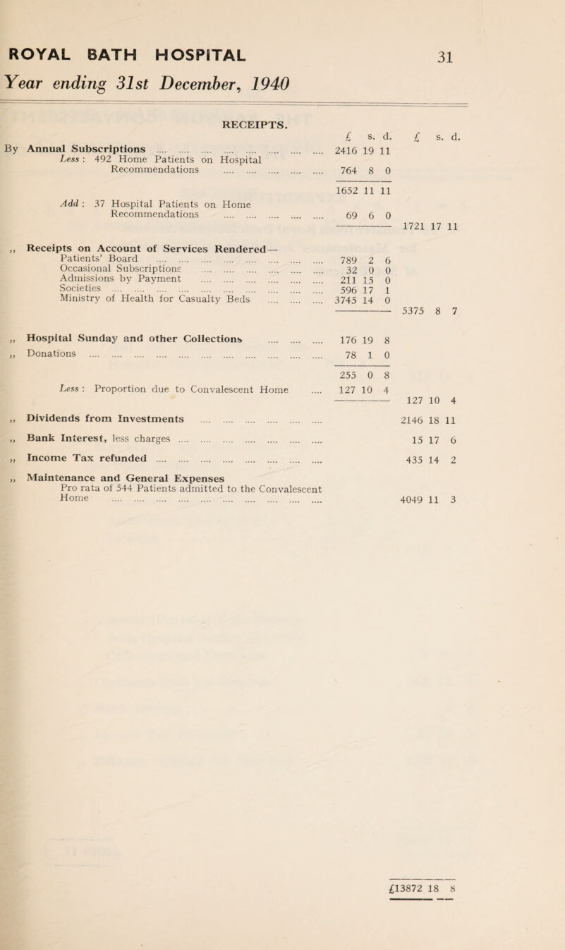 ROYAL BATH HOSPITAL Year ending 31st December, 1940 31 RECEIPTS. By Annual Subscriptions . Less : 492 Home Patients on Hospital Recommendations . Add : 37 Hospital Patients on Home Recommendations . ,, Receipts on Account of Services Rendered— Patients’ Board . Occasional Subscriptions . Admissions by Payment . Societies . Ministry of Health for Casualty Beds „ Hospital Sunday and other Collections ,, Donations . Less : Proportion due to Convalescent Home £ s. d. 2416 19 11 764 8 0 1652 11 11 69 6 0 789 2 6 32 0 0 211 15 0 596 17 1 3745 14 0 176 19 8 78 1 0 255 0 8 127 10 4 £ s. d. 1721 17 11 5375 8 7 127 10 4 ,, Dividends from Investments 2146 18 11 Bank Interest, less charges 15 17 6 „ Income Tax refunded 435 14 2 „ Maintenance and General Expenses Pro rata of 544 Patients admitted to the Convalescent Home . 4049 11 3