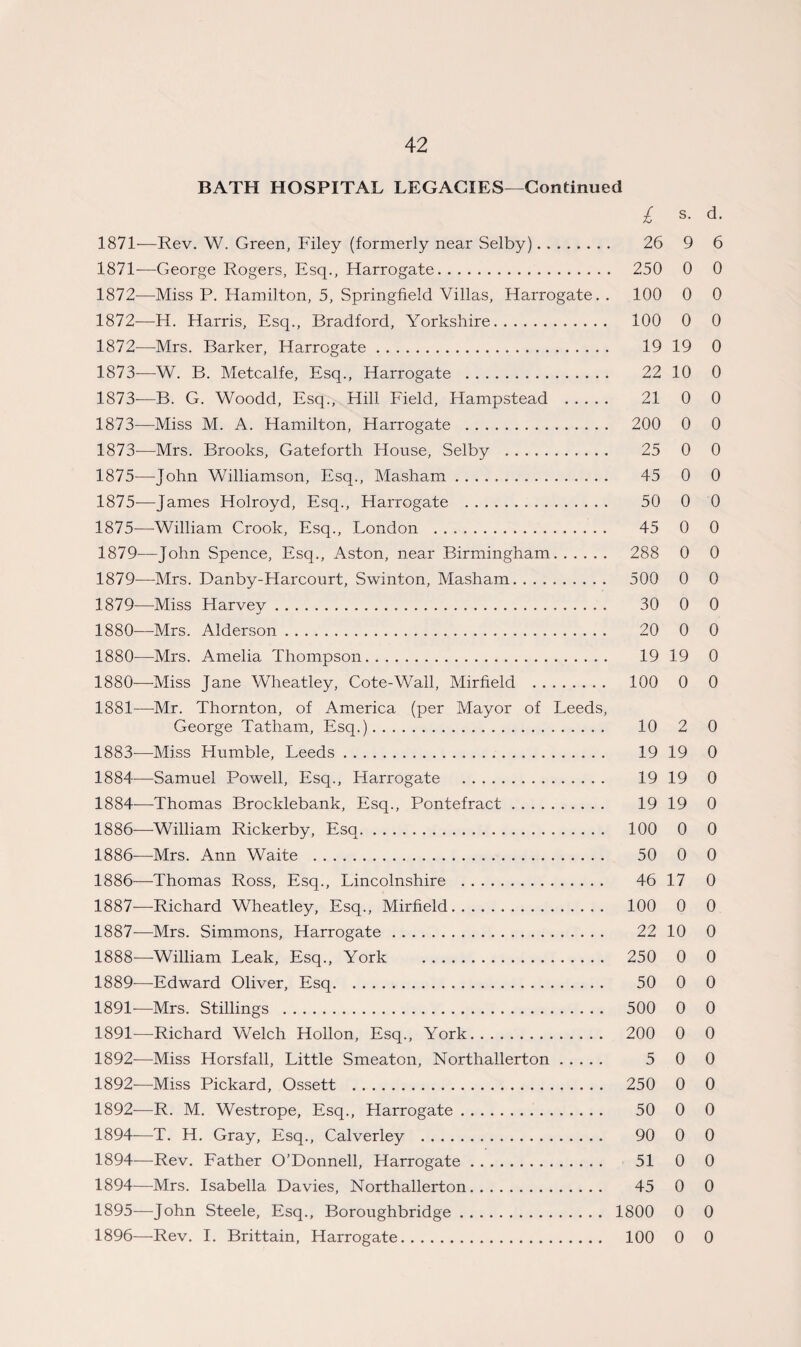 BATH HOSPITAL LEGACIES—Continued £ s- d- 1871-—Rev. W. Green, Filey (formerly near Selby). 26 9 6 1871— George Rogers, Esq., Harrogate. 250 0 0 1872— Miss P. Hamilton, 5, Springfield Villas, Harrogate. . 100 0 0 1872—H. Harris, Esq., Bradford, Yorkshire. 100 0 0 1872— Mrs. Barker, Harrogate. 19 19 0 1873— W. B. Metcalfe, Esq., Harrogate . 22 10 0 1873—B. G. Woodd, Esq., Hill Field, Hampstead . 21 0 0 1873-—Miss M. A. Hamilton, Harrogate . 200 0 0 1873—Mrs. Brooks, Gateforth House, Selby . 25 0 0 1875—John Williamson, Esq., Masham. 45 0 0 1875—James Holroyd, Esq., Harrogate . 50 0 0 1875—William Crook, Esq., London . 45 0 0 1879—John Spence, Esq., Aston, near Birmingham. 288 0 0 1879—Mrs. Danby-Harcourt, Swinton, Masham. 500 0 0 1879- —Miss Harvey. 30 0 0 1880— Mrs. Alderson. 20 0 0 1880-—Mrs. Amelia Thompson. 19 19 0 1880— Miss Jane Wheatley, Cote-Wall, Mirfield . 100 0 0 1881— Mr. Thornton, of America (per Mayor of Leeds, George Tatham, Esq.). 10 2 0 1883- —Miss Humble, Leeds. 19 19 0 1884— Samuel Powell, Esq., Harrogate . 19 19 0 1884—Thomas Brocklebank, Esq., Pontefract. 19 19 0 1886—William Rickerby, Esq. 100 0 0 1886—Mrs. Ann Waite . 50 0 0 1886— Thomas Ross, Esq., Lincolnshire . 46 17 0 1887— Richard Wheatley, Esq., Mirfield. 100 0 0 1887— Mrs. Simmons, Harrogate. 22 10 0 1888— William Leak, Esq., York . 250 0 0 1889— —Edward Oliver, Esq. 50 0 0 1891—Mrs. Stillings . 500 0 0 1891— Richard Welch Hollon, Esq., York. 200 0 0 1892— Miss Horsfall, Little Smeaton, Northallerton. 5 0 0 1892—Miss Pickard, Ossett . 250 0 0 1892—R. M. Westrope, Esq., Harrogate. 50 0 0 1894—T. H. Gray, Esq., Calverley . 90 0 0 1894—Rev. Father O’Donnell, Harrogate. 51 0 0 1894— -Mrs. Isabella Davies, Northallerton. 45 0 0 1895— John Steele, Esq., Boroughbridge. 1800 0 0 1896— Rev. I. Brittain, Harrogate. 100 0 0