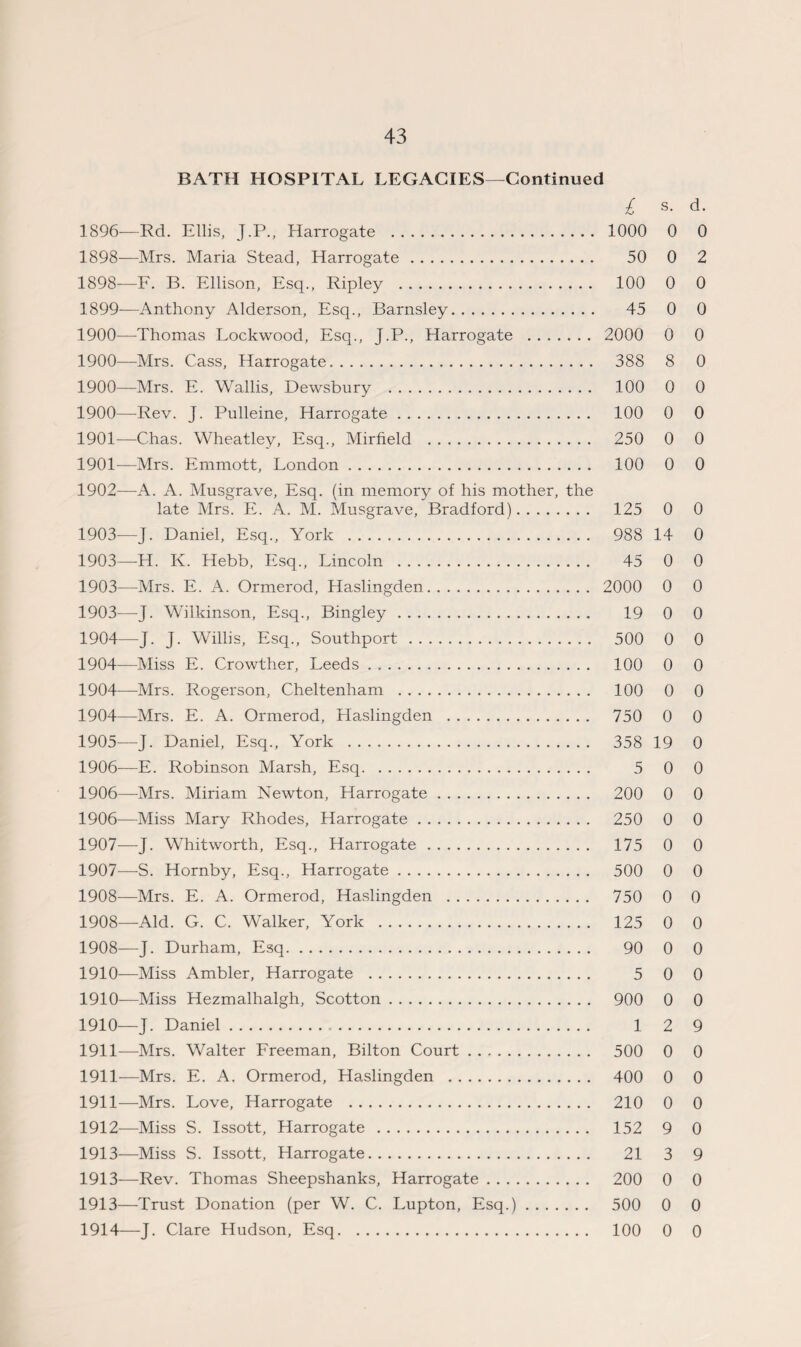 BATH HOSPITAL LEGACIES—Continued £ s- d- 1896—Rd. Ellis, J.P., Harrogate . 1000 0 0 1898—Mrs. Maria Stead, Harrogate. 50 0 2 1898— F. B. Ellison, Esq., Ripley . 100 0 0 1899— Anthony Alderson, Esq., Barnsley. 45 0 0 1900— Thomas Lockwood, Esq., J.P., Harrogate . 2000 0 0 1900—Mrs. Cass, Harrogate. 388 8 0 1900—Mrs. E. Wallis, Dewsbury . 100 0 0 1900— Rev. J. Pulleine, Harrogate. 100 0 0 1901— Chas. Wheatley, Esq., Mirfield . 250 0 0 1901— Mrs. Emmott, London. 100 0 0 1902— A. A. Musgrave, Esq. (in memory of his mother, the late Mrs. E. A. M. Musgrave, Bradford). 125 0 0 1903— J. Daniel, Esq., York . 988 14 0 1903—H. K. Hebb, Esq., Lincoln . 45 0 0 1903-—Mrs. E. A. Ormerod, Haslingden. 2000 0 0 1903- —J. Wilkinson, Esq., Bingley. 19 0 0 1904— J. J. Willis, Esq., Southport. 500 0 0 1904—Miss E. Crowther, Leeds. 100 0 0 1904—Mrs. Rogerson, Cheltenham . 100 0 0 1904— Mrs. E. A. Ormerod, Haslingden . 750 0 0 1905— J. Daniel, Esq., York . 358 19 0 1906— E. Robinson Marsh, Esq. 5 0 0 1906—Mrs. Miriam Newton, Harrogate. 200 0 0 1906— Miss Mary Rhodes, Harrogate. 250 0 0 1907— J. Whitworth, Esq., Harrogate. 175 0 0 1907— S. Hornby, Esq., Harrogate. 500 0 0 1908— Mrs. E. A. Ormerod, Haslingden . 750 0 0 1908—Aid. G. C. Walker, York . 125 0 0 1908—J. Durham, Esq. 90 0 0 1910—Miss Ambler, Harrogate . 5 0 0 1910—Miss Hezmalhalgh, Scotton. 900 0 0 1910— J. Daniel. 1 2 9 1911— Mrs. Walter Freeman, Bilton Court. 500 0 0 1911—Mrs. E. A. Ormerod, Haslingden . 400 0 0 1911— Mrs. Love, Harrogate . 210 0 0 1912— —Miss S. Issott, Harrogate . 152 9 0 1913— Miss S. Issott, Harrogate. 21 3 9 1913—Rev. Thomas Sheepshanks, Harrogate. 200 0 0 1913— Trust Donation (per W. C. Lupton, Esq.). 500 0 0 1914— J. Clare Hudson, Esq. 100 0 0