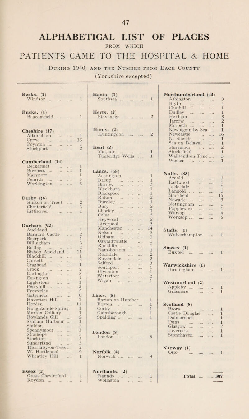 ALPHABETICAL LIST OF PLACES FROM WHICH PATIENTS CAME TO THE HOSPITAL & HOME During 1940, and the Number from Each County (Yorkshire excepted) Berks. (1) Windsor . 1 Bucks. (1) Beaconsfield . 1 Cheshire (17) Altrincham . 1 Crewe . 13 Poynton . 1 Stockport . 2 Cumberland (14) Beckermet . 1 Bowness . 1 Maryport . 1 Penrith . 5 Workington . 6 Derby ((6) Burton-on-Trent .... 2 Chesterfield . 3 Littleover . 1 Durham (92) Auckland . 1 Barnard Castle .... 2 Bearpark . 1 Billingham . 3 Birtley . 2 Bishop Auckland .... 11 Blackhill. 1 Consett . 5 Craghead . 1 Crook . 2 Darlington . 8 Easington . 1 Egglestone . 1 Ferryhill. 2 Frosterley . 2 Gateshead . 6 Haverton Hill .... 1 Horden . 11 Hough ton-le-Spring 1 Murton Colliery .... 1 Rowlands Gill .... 2 Seaham Harbour .... 1 Shildon . 2 Spennymoor . 1 Stanhope . 3 Stockton . 5 Sunderland . 3 Thornaby-on-Tees .... 2 W. Hartlepool .... 9 Wheatley Hill .... 1 Hants. (1) Southsea. 1 Herts. (2) Stevenage . 2 Hunts. (2) Huntingdon . 2 Kent (2) Margate . 1 Tunbridge Wells .... 1 Lancs. (58) Accrington . 1 Bacup . 1 Barrow . 5 Blackburn . 1 Blackpool . 1 Bolton . 2 Burnley . 1 Bury . 2 Chorley . 1 Colne . 5 Heywood . 2 Liverpool . 3 Manchester . 14 Nelson . 3 Oldham . 1 Oswaldtwistle .... 1 Radcliffe. 1 Ramsbottom . 1 Rochdale . 2 Rossendale . 2 Salford . 3 Southport . 1 Ulverston . 1 Waterfoot . 2 Wigan . 1 Lines. (5) Barton-on-Humber 1 Boston . 1 Corby . 1 Gainsborough. 1 Spalding. 1 London (8) London . 8 Norfolk (4) Norwich . 4 Northumberland (43) Ashington . 3 Blyth . 4 Chathill . 1 Dudley . 1 Hexham . 3 J arrow . 2 Morpeth . 1 Newbiggin-by-Sea .... 1 Newcastle . 16 N. Shields . 1 Seaton Delaval .... 1 Shiremoor . 2 Stocksfield . 1 Wallsend-on-Tyne .... 5 Wooler . 1 Notts. (33) Arnold . 1 Eastwood . 1 Jacksdale . 1 Langold . 1 Mansfield . 15 Newark . 3 Nottingham . 1 Papplewick . 1 Warsop . 4 Worksop. 5 Staffs. (1) Wolverhampton .... 1 Sussex (1) Buxted . 1 Warwickshire (1) Birmingham . 1 Westmorland (2) Appleby . 1 Grasmere . 1 Scotland (8) Brora . 1 Castle Douglas .... 1 Dalmarnock . 1 Duns . 1 Glasgow . 2 Inverness . 1 Stonehaven . 1 \) rway (1) Oslo . 1 Essex (2) Great Chesterford .... 1 Roydon . 1 Northants. (2) Raunds . 1 Wollaston . 1 Total . 307