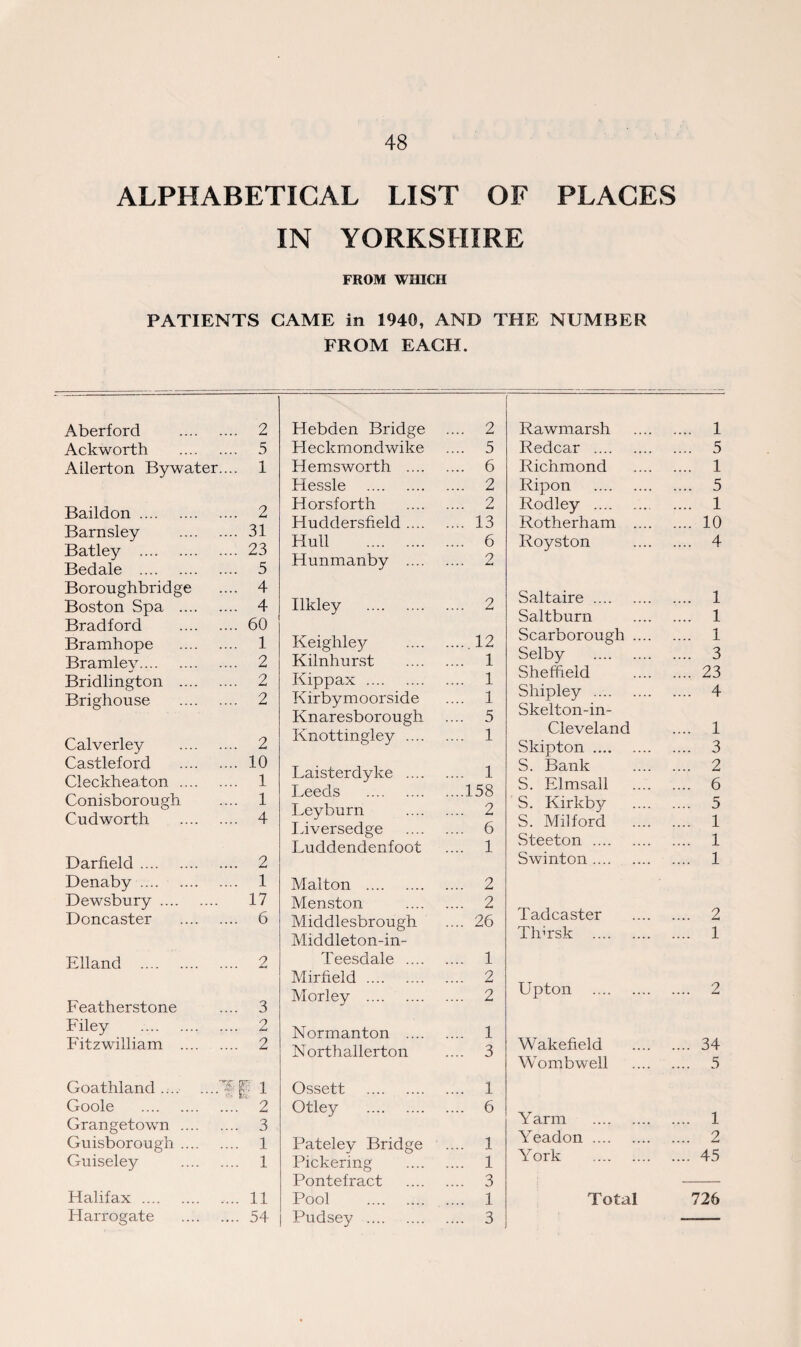 ALPHABETICAL LIST OF PLACES IN YORKSHIRE FROM WHICH PATIENTS GAME in 1940, AND THE NUMBER FROM EACH. Aberford . 2 Ackworth . 5 Ailerton Bywater.... 1 Baildon. 2 Barnsley . 31 Batley . 23 Bedale . 5 Boroughbridge .... 4 Boston Spa . 4 Bradford . 60 Bramhope . 1 Bramlev. 2 Bridlington . 2 Brighouse . 2 Calverley . 2 Castlefoi'd . 10 Cleckhea.ton . 1 Conisborough .... 1 Cudworth . 4 Darfield. 2 Denaby . 1 Dewsbury. 17 Doncaster . 6 Elland .... 2 Featherstone .... 3 Filey . 2 Fitz william . 2 Goathland ..Yjb 1 Goole . 2 Grangetown . 3 Guisborough. 1 Guiseley . 1 Halifax . 11 Harrogate . 54 Hebden Bridge .... 2 Heckmondwike .... 5 Hemsworth . 6 Hessle . 2 Horsforth . 2 Huddersfield. 13 Hull . 6 Hunmanby . 2 Ilkley . 2 Keighley ..12 Kilnhurst . 1 Kippax . 1 Kirbymoorside .... 1 Knaresborough .... 5 Knottingley . 1 Faisterdyke . 1 Feeds .158 Feyburn . 2 Fiversedge . 6 Fuddendenfoot .... 1 Mai ton . 2 Menston . 2 Middlesbrough .... 26 Middleton-in- Teesdale . 1 Mirheld . 2 Morley . 2 Normanton . 1 Northallerton .... 3 Ossett . 1 Otley . 6 Pateley Bridge .... 1 Pickering . 1 Pontefract . 3 Pool . 1 Pudse}? . 3 Rawmarsh . 1 Redcar . 5 Richmond . 1 Ripon . 5 Rodley . 1 Rotherham . 10 Royston . 4 Saltaire. 1 Saltburn . 1 Scarborough. 1 Selby . 3 Sheffield . 23 Shipley . 4 Skelton-in- Cleveland .... 1 Skipton. 3 S. Bank . 2 S. Elmsall . 6 S. Kirkby . 5 S. Milford . 1 Steeton . 1 Swinton. 1 Tadcaster . 2 Tlbrsk . 1 Upton . 2 Wakefield . 34 Wombwell . 5 Y arm . 1 Yeadon . 2 York ..45 Total 726