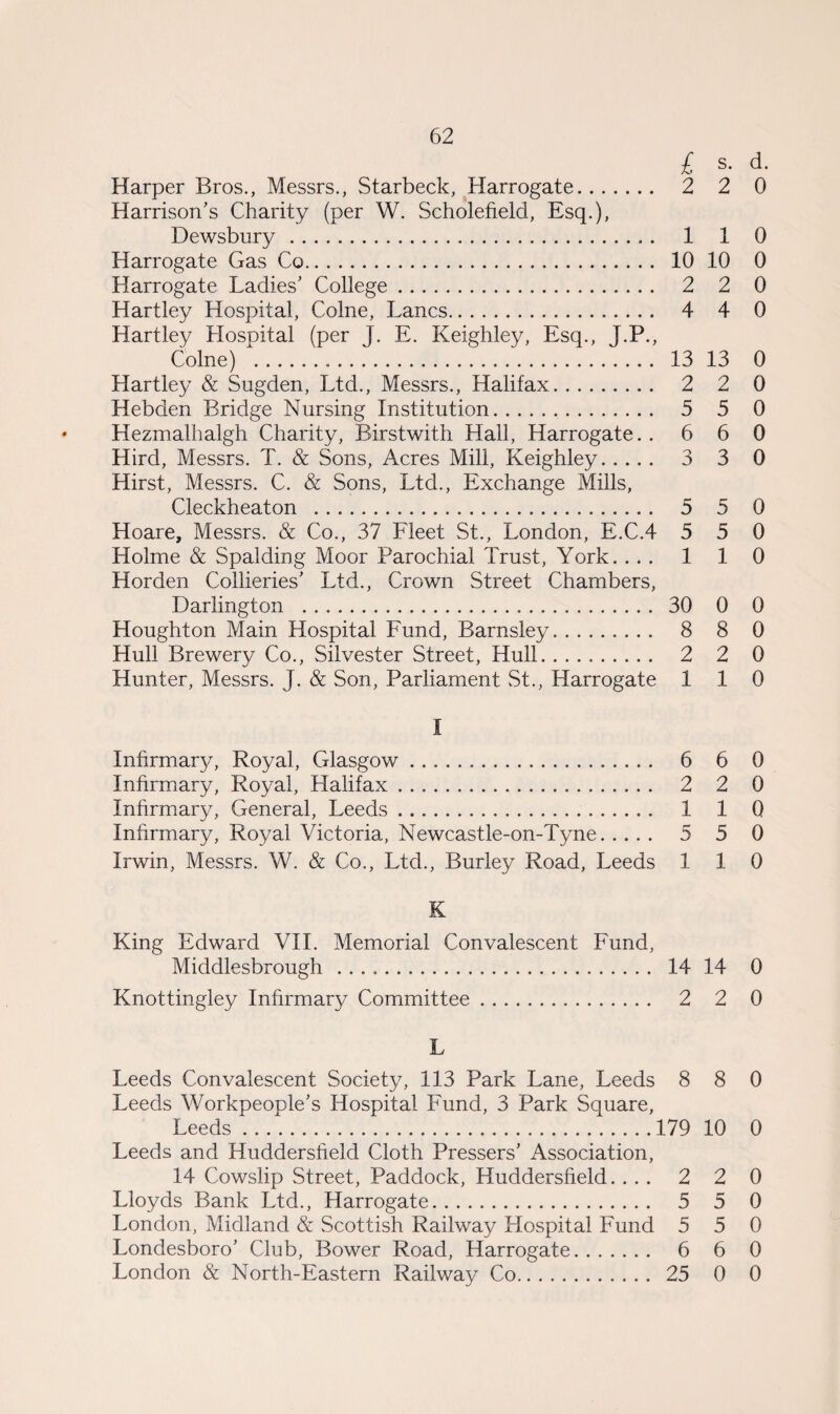 £ s. d. Harper Bros., Messrs., Starbeck, Harrogate. 2 2 0 Harrison's Charity (per W. Scholefield, Esq.), Dewsbury. 1 1 0 Harrogate Gas Co. 10 10 0 Harrogate Ladies' College. 2 2 0 Hartley Hospital, Colne, Lancs. 4 4 0 Hartley Hospital (per J. E. Keighley, Esq., J.P., Hartley & Sugden, Ltd., Messrs., Halifax. 2 2 0 Hebden Bridge Nursing Institution. 5 5 0 Hezmalhalgh Charity, Birstwith Hall, Harrogate. .660 Hird, Messrs. T. & Sons, Acres Mill, Keighley. 3 3 0 Hirst, Messrs. C. & Sons, Ltd., Exchange Mills, Cleckheaton . 5 5 0 Hoare, Messrs. & Co., 37 Fleet St., London, E.C.4 5 5 0 Holme & Spalding Moor Parochial Trust, York. ... 1 1 0 Horden Collieries' Ltd., Crown Street Chambers, Darlington . 30 0 0 Houghton Main Hospital Fund, Barnsley. 8 8 0 Hull Brewery Co., Silvester Street, Hull. 2 2 0 Hunter, Messrs. J. & Son, Parliament St., Harrogate 110 I Infirmary, Royal, Glasgow. 6 6 0 Inhrmary, Royal, Halifax. 2 2 0 Infirmary, General, Leeds. 1 1 0 Infirmary, Royal Victoria, Newcastle-on-Tyne. 5 5 0 Irwin, Messrs. W. & Co., Ltd., Burley Road, Leeds 110 K King Edward VII. Memorial Convalescent Fund, Middlesbrough . 14 14 0 Knottingley Infirmary Committee. 2 2 0 L Leeds Convalescent Society, 113 Park Lane, Leeds 8 8 0 Leeds Workpeople's Hospital Fund, 3 Park Square, Leeds.179 10 0 Leeds and Huddersfield Cloth Pressers' Association, 14 Cowslip Street, Paddock, Huddersfield. ... 2 2 0 Lloyds Bank Ltd., Harrogate. 5 5 0 London, Midland & Scottish Railway Hospital Fund 5 5 0 Londesboro’ Club, Bower Road, Harrogate. 6 6 0 London & North-Eastern Railway Co. 25 0 0