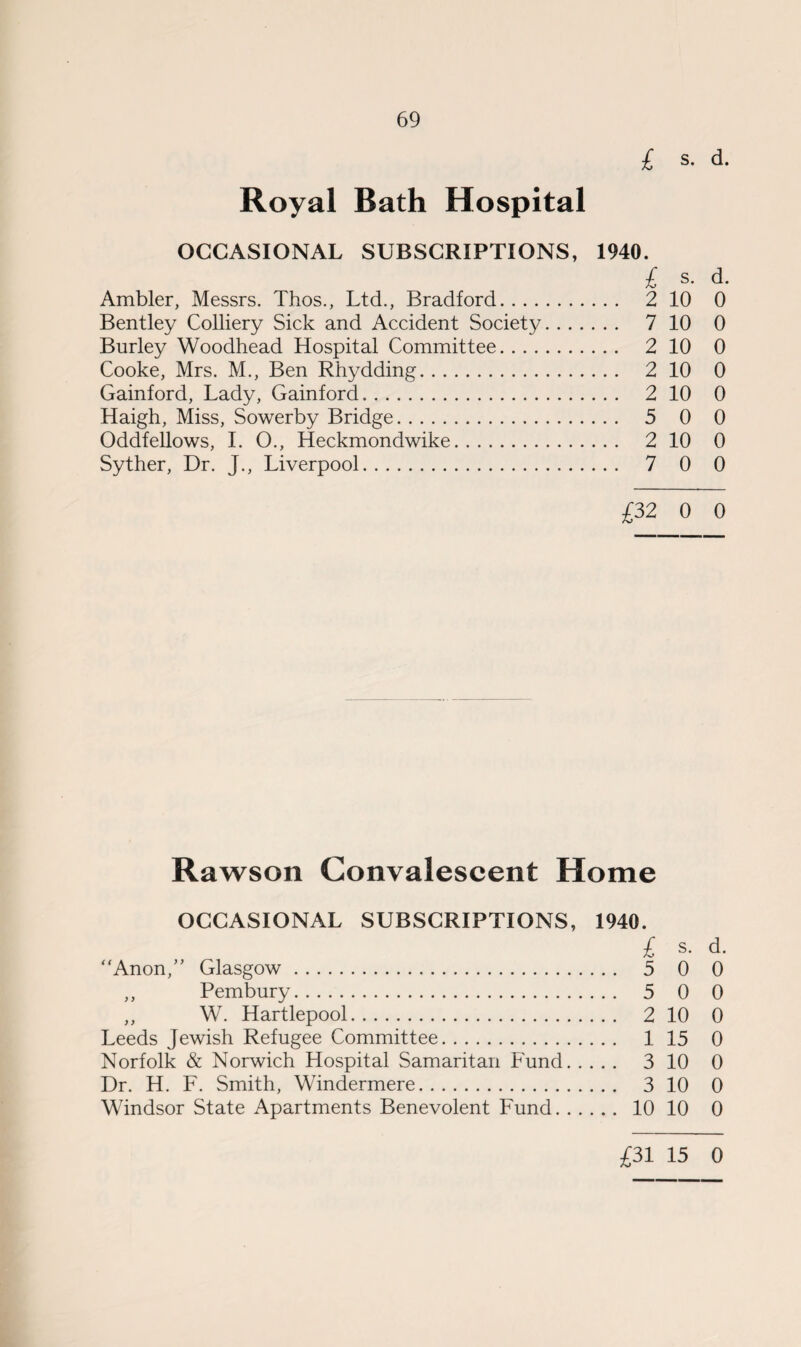 £ s. <3. Royal Bath Hospital OCCASIONAL SUBSCRIPTIONS, 1940. £ s. d. Ambler, Messrs. Thos., Ltd., Bradford. 2 10 0 Bentley Colliery Sick and Accident Society. 7 10 0 Burley Woodhead Hospital Committee. 2 10 0 Cooke, Mrs. M., Ben Rhydding. 2 10 0 Gainford, Lady, Gainford. 2 10 0 Haigh, Miss, Sowerby Bridge. 5 0 0 Oddfellows, I. O., Heckmondwike. 2 10 0 Syther, Dr. J., Liverpool. 7 0 0 £32 0 0 Rawson Convalescent Home OCCASIONAL SUBSCRIPTIONS, 1940. £ s- d. “Anon,” Glasgow. 5 0 0 ,, Pembury. 5 0 0 ,, W. Hartlepool. 2 10 0 Leeds Jewish Refugee Committee. 1 15 0 Norfolk & Norwich Hospital Samaritan Fund. 3 10 0 Dr. H. F. Smith, Windermere. 3 10 0 Windsor State Apartments Benevolent Fund. 10 10 0 £31 15 0