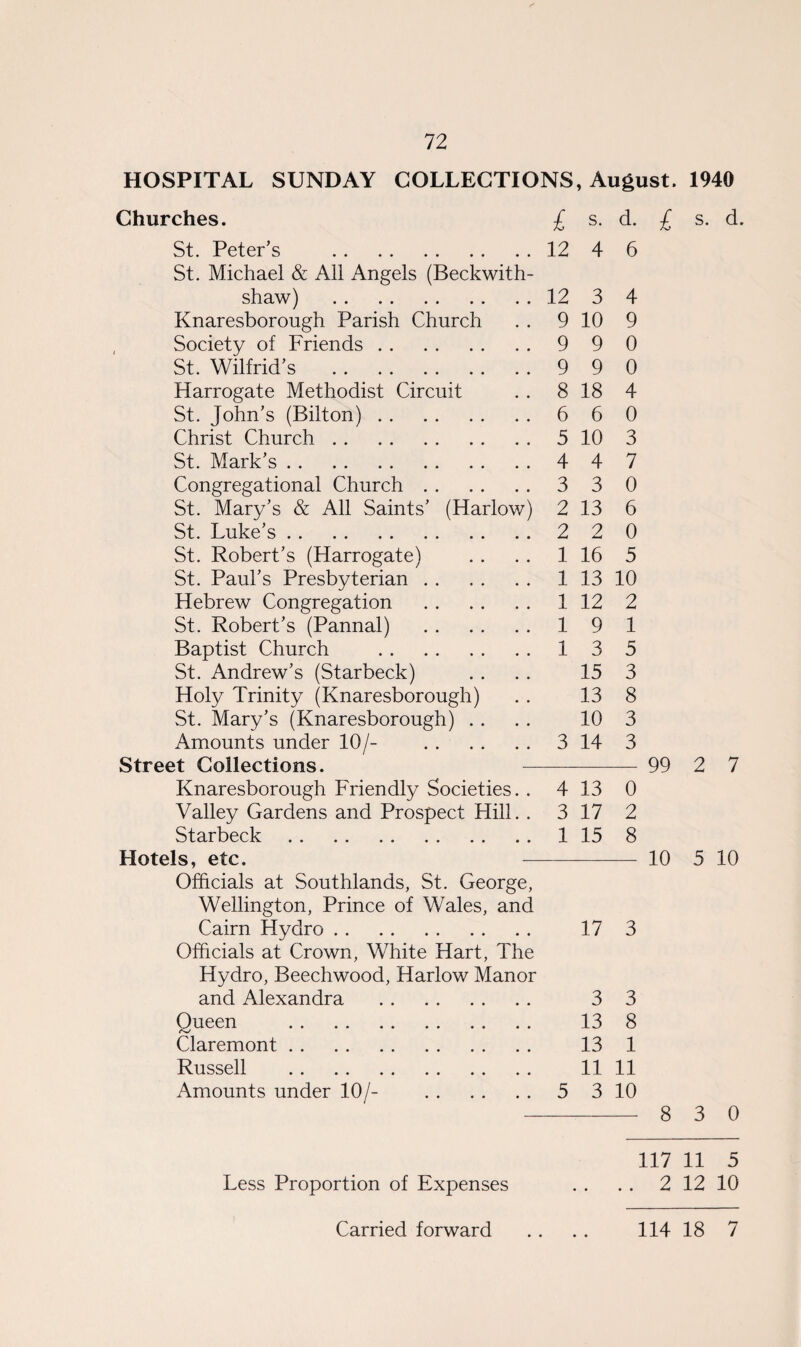 HOSPITAL SUNDAY COLLECTIONS, August. 1940 Churches. £ s. d. £ s. d. St. Peter’s .12 4 6 St. Michael & All Angels (Beckwith- shaw) .12 3 4 Knaresborough Parish Church . . 9 10 9 Society of Friends.9 9 0 St. Wilfrid’s .990 Harrogate Methodist Circuit . . 8 18 4 St. John’s (Bilton).6 6 0 Christ Church.5 10 3 St. Mark’s.44 7 Congregational Church. 3 3 0 St. Mary’s & All Saints’ (Harlow) 2 13 6 St. Luke’s.2 2 0 St. Robert’s (Harrogate) . . . . 1 16 5 St. Paul’s Presbyterian. 1 13 10 Hebrew Congregation . 1 12 2 St. Robert’s (Pannal) . 19 1 Baptist Church . 13 5 St. Andrew’s (Starbeck) . . . . 15 3 Holy Trinity (Knaresborough) . . 13 8 St. Mary’s (Knaresborough) . . . . 10 3 Amounts under 10/- 3 14 3 Street Collections. 99 2 7 Knaresborough Friendly Societies. 4 13 0 Valley Gardens and Prospect Hill. . 3 17 2 Starbeck.1 15 8 Hotels, etc. 10 5 10 Officials at Southlands, St. George, Wellington, Prince of Wales, and Cairn Hydro. 17 3 Officials at Crown, White Hart, The Hydro, Beechwood, Harlow Manor and Alexandra . 3 3 Oueen . 13 8 Claremont. 13 1 Russell . 1111 Amounts under 10/- 5 3 10 - 8 3 0 117 11 5 Less Proportion of Expenses . . . . 2 12 10 Carried forward 114 18 7