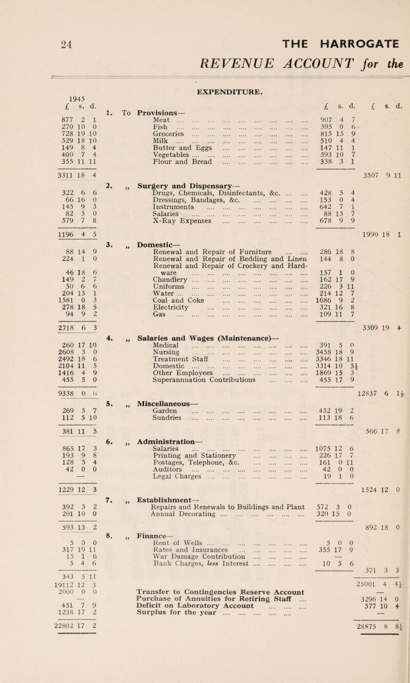REVENUE ACCOUNT for the EXPENDITURE. 1945 £ s. d. £ s. d. £ s. d. 1. To Provisions— 877 2 1 Meat . 907 4 7 270 10 0 Fish . 395 0 6 728 19 10 Groceries . 815 15 9 529 18 10 Milk . 510 4 4 149 8 4 Butter and Eggs . 147 11 1 400 7 4 Vegetables. 393 10 7 355 11 11 Flour and Bread . 338 3 1 3311 18 4 3507 9 11 2. 99 Surgery and Dispensary—- 322 6 6 Drugs, Chemicals, Disinfectants, &c. 428 5 4 66 16 0 Dressings, Bandages, &c. 153 0 4 145 9 3 Instruments . 642 7 1 82 5 0 Salaries . 88 15 7 579 7 8 X-Ray Expenses . 678 9 9 1196 4 5 1990 18 1 3. Domestic— 88 14 9 Renewal and Repair of Furniture . 286 18 8 224 1 0 Renewal and Repair of Bedding and Linen 144 8 0 Renewal and Repair of Crockery and Hard- 46 18 6 ware . 157 1 0 149 2 7 Chandlery . 162 17 9 50 6 6 Uniforms . 226 3 11 204 15 1 Water. 214 12 7 1581 0 3 Coal and Coke . 1686 9 2 278 18 5 Electricity . 321 16 8 94 9 2 Gas . 109 11 7 2718 6 3 3309 19 + 4. 99 Salaries and Wages (Maintenance)— 260 17 10 Medical . 391 5 0 2608 3 0 Nursing . 3458 18 9 2492 18 6 Treatment Staff . 3346 18 11 2104 11 5 Domestic . 3314 10 5i 1416 4 9 Other Employees . 1869 15 3 455 5 0 Superannuation Contributions . 455 17 9 9338 0 (> 12837 6 1£ 5. Miscellaneous— 269 5 7 Garden . 452 19 2 112 5 10 Sundries .. . 113 18 6 381 11 5 566 17 8 6. Administration— 865 17 3 Salaries . 1075 12 6 193 9 8 Printing and Stationery . 226 17 7 128 5 4 Postages, Telephone, &c. 161 0 11 42 0 0 Auditors . 42 0 0 — Legal Charges . 19 1 0 1229 12 3 1524 12 0 7. Establishment— 392 3 2 Repairs and Renewals to Buildings and Plant 572 3 0 201 10 0 Annual Decorating . 320 L5 0 593 13 2 892 18 0 8. Finance— 5 0 0 Rent of Wells . 5 0 0 317 19 11 Rates and Insurances . 355 17 9 15 1 6 War Damage Contribution . — 5 4 6 Bank Charges, less Interest . 10 5 6 371 3 3 343 5 11 19112 12 3 25001 4 n 2000 0 0 Transfer to Contingencies Reserve Account — Purchase of Annuities for Retiring Staff .... 3296 14 0 451 7 9 Deficit on Laboratory Account 577 10 + 1238 17 2 Surplus for the year . .... 22802 17 2 28875 8 8\